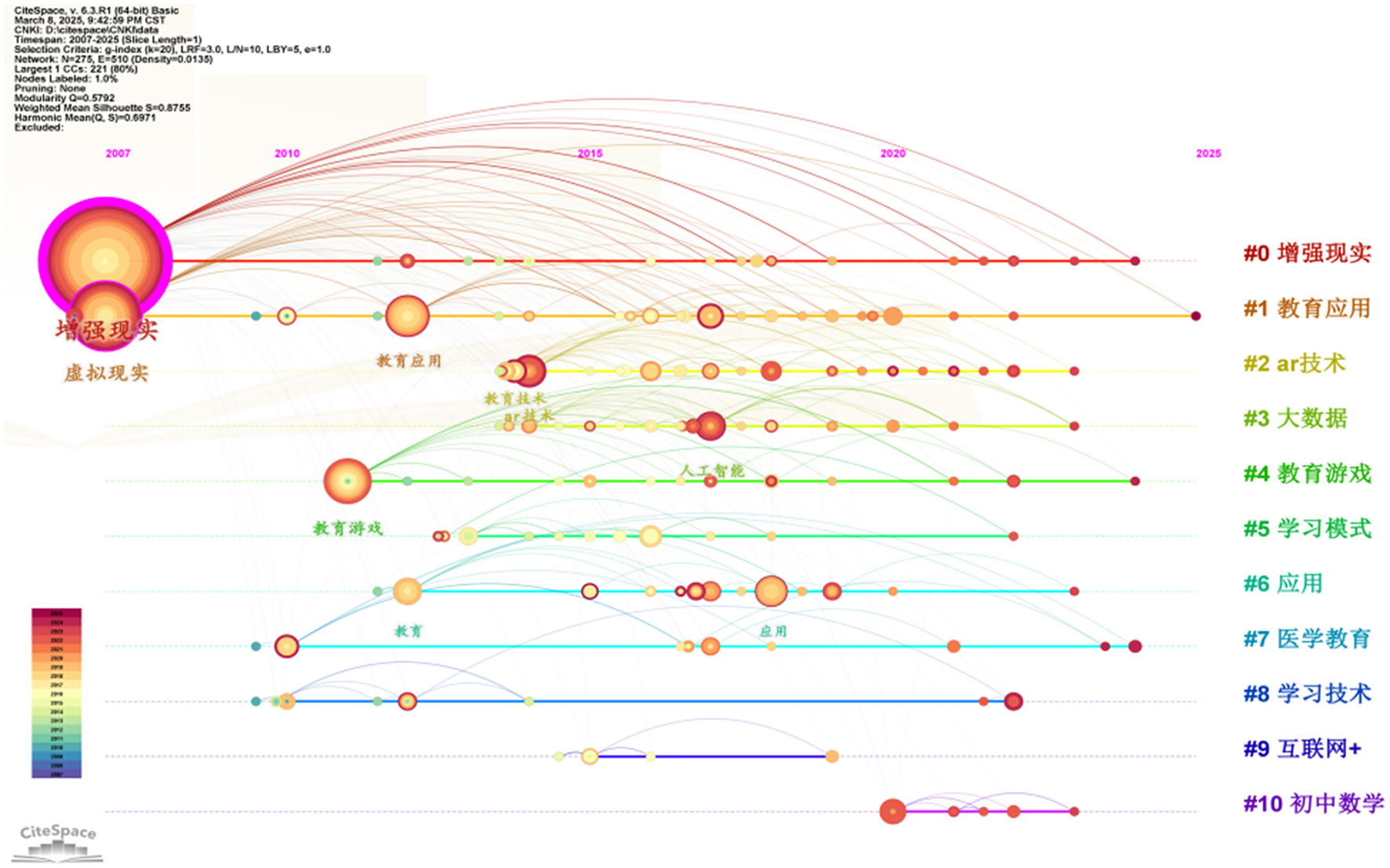 Circular timeline graph with color-coded lines representing trends from 2007 to 2025. Larger circles denote key points, connected by arcs, indicating developments in topics like augmented reality and education technology. A color gradient from red to blue represents different topics.