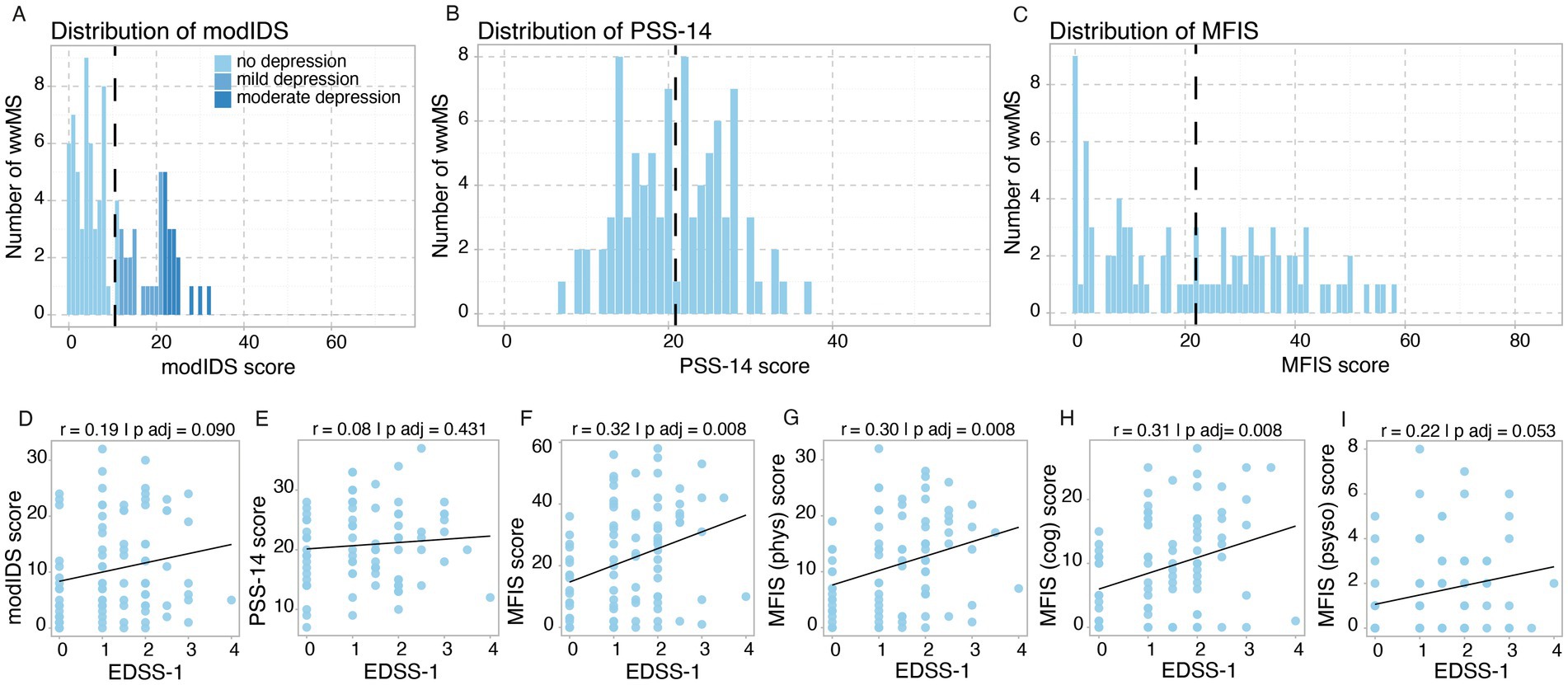 Panel A shows a histogram of modIDS scores, categorized into no depression, mild, and moderate depression. Panel B displays the PSS-14 score distribution. Panel C presents the MFIS score distribution. Panels D to I depict scatter plots showing the correlation between EDSS-1 scores and various scores: modIDS, PSS-14, MFIS, MFIS (physical), MFIS (cognitive), and MFIS (psychosocial). Correlation coefficients and adjusted p-values are provided for each plot.