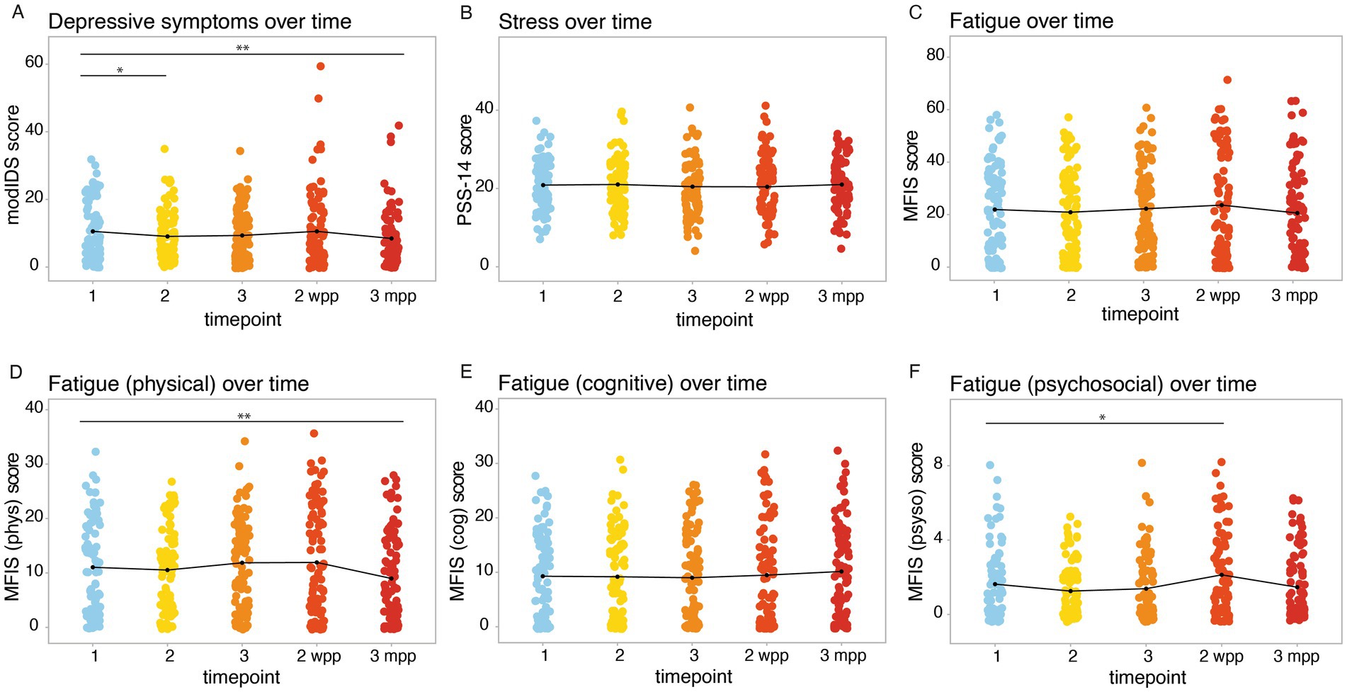 Scatter plots showing changes in depressive symptoms, stress, and fatigue over five timepoints. Each plot uses colored dots to represent data points across five different timepoints from tri 1 (1) to two weeks postpartum (2 wpp) and three months postpartum (3 mpp). A trend line is visible in each plot, with significant differences marked by asterisks. Plots are labeled: A) Depressive symptoms, B) Stress, C) Fatigue, D) Physical fatigue, E) Cognitive fatigue, and F) Psychosocial fatigue.