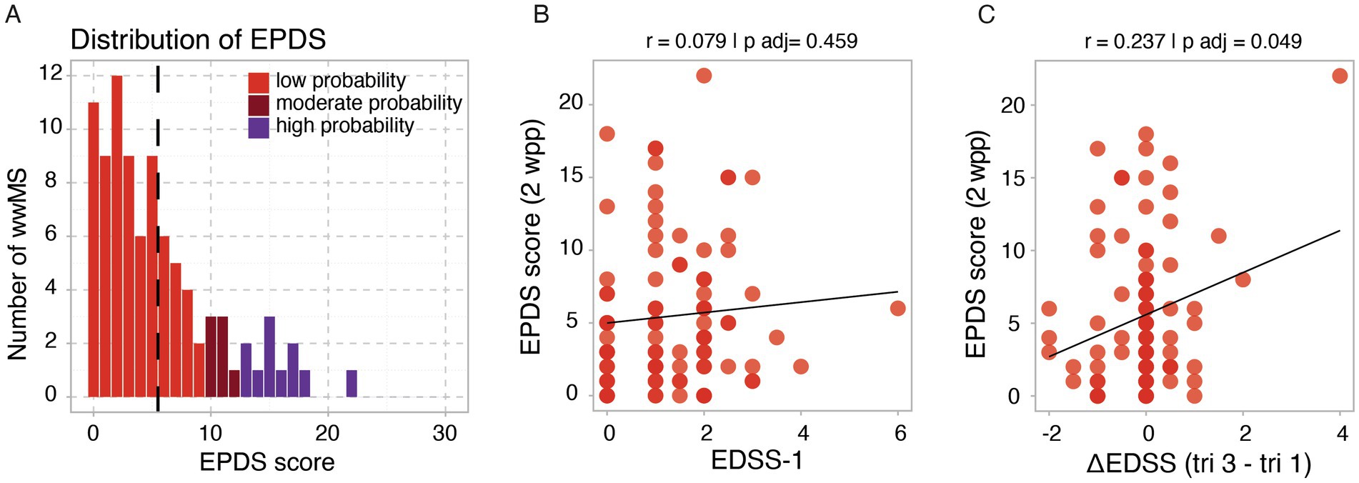 Panel A shows a histogram of EPDS scores with low probability (red), moderate probability (dark red), and high probability (purple) categories for wwMS, ranging from 0 to 30. Panel B is a scatter plot showing a weak correlation (r = 0.079, p = 0.459) between EPDS scores at two weeks postpartum and EDSS-1. Panel C displays a scatter plot with a moderate correlation (r = 0.237, p = 0.049) between EPDS scores and change in EDSS (tri 3 - tri 1).