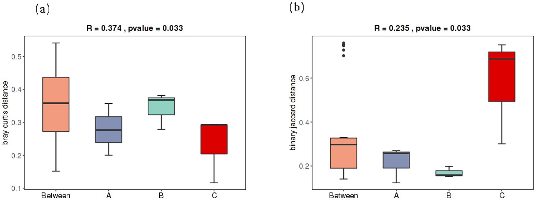 Two boxplots compare distances. Plot (a) shows Bray-Curtis distance across categories: