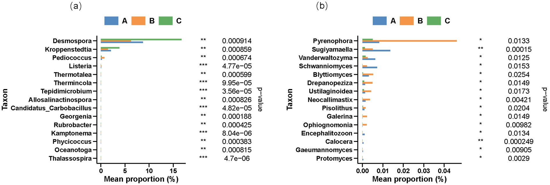 Two bar graphs labeled (a) and (b) compare the mean proportions of various taxa with color-coded categories A, B, and C. Graph (a) displays taxa like Desmospora and Kroppenstedtia, while graph (b) lists taxa such as Pyrenophora and Sugiyamaella. Each graph shows corresponding p-values, indicating statistical significance.