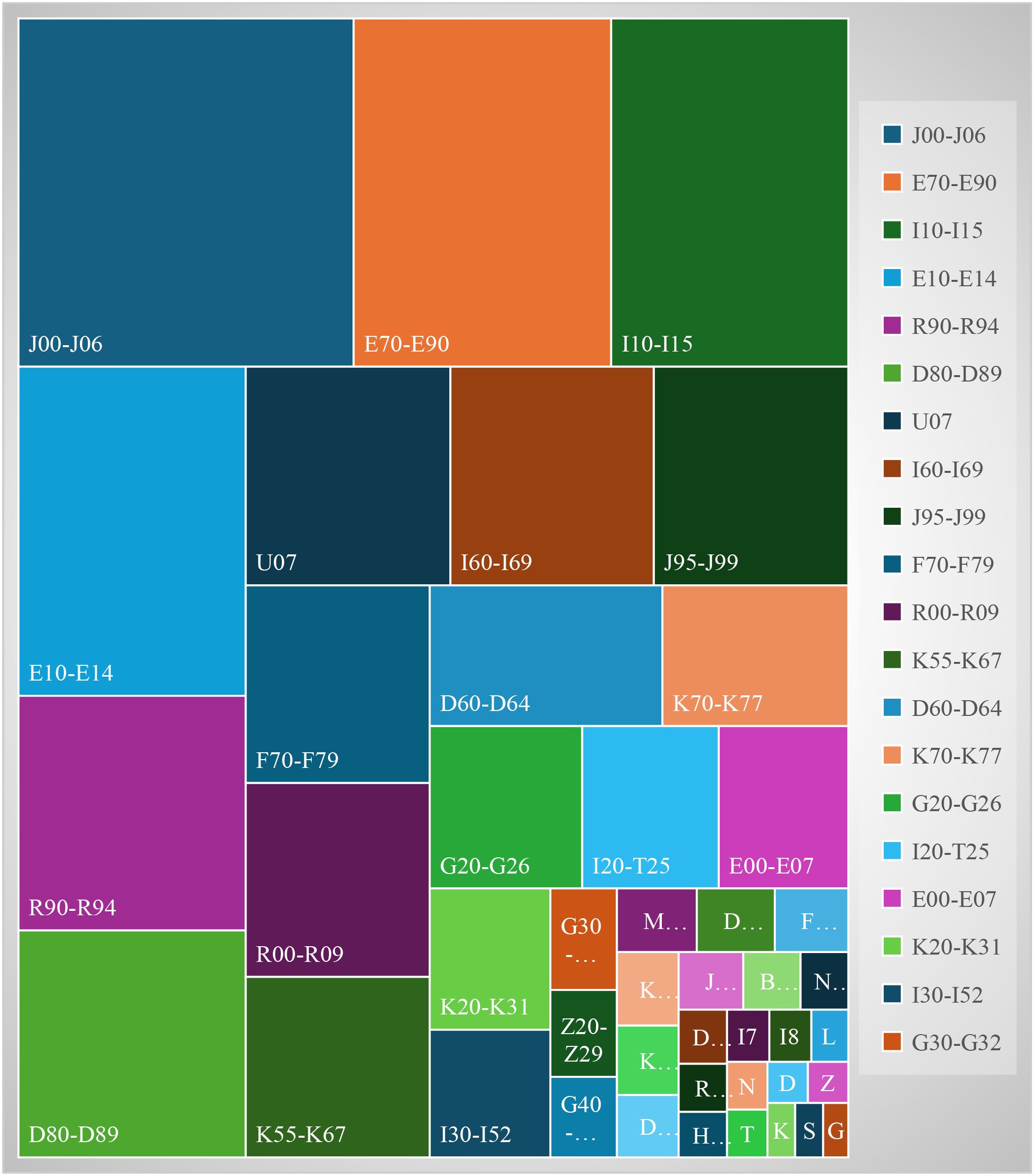 Treemap visualizing disease category prevalence using ICD-10 codes, each represented by differently colored rectangles. Larger rectangles dominate the upper left and right sections, with smaller variations below. A legend on the right associates colors with codes like J00-J06, E70-E90, and more, indicating data categorization.The top 3 disease groups are:acute upper respiratory tract infection (J00-J06), metabolic disorders (E70-E90) and hypertension (I10-I15).