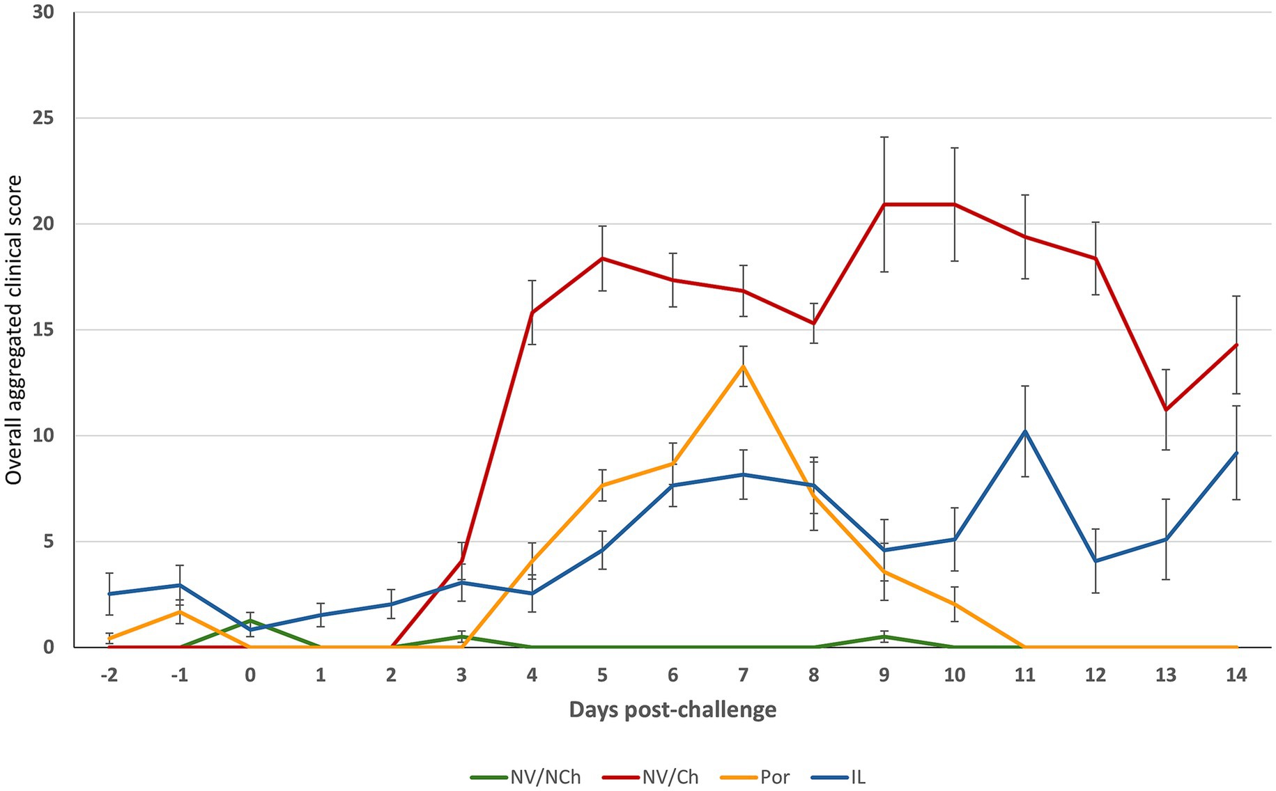 Line graph depicting overall aggregated clinical scores over time, measured in days post-challenge. The graph features four lines: green (NV/NCh), which remains near zero; red (NV/Ch), peaking around day five and nine; orange (Por), peaking at day seven then declining; and blue (IL), showing fluctuations with peaks at days seven and eleven. Error bars indicate standard deviation.