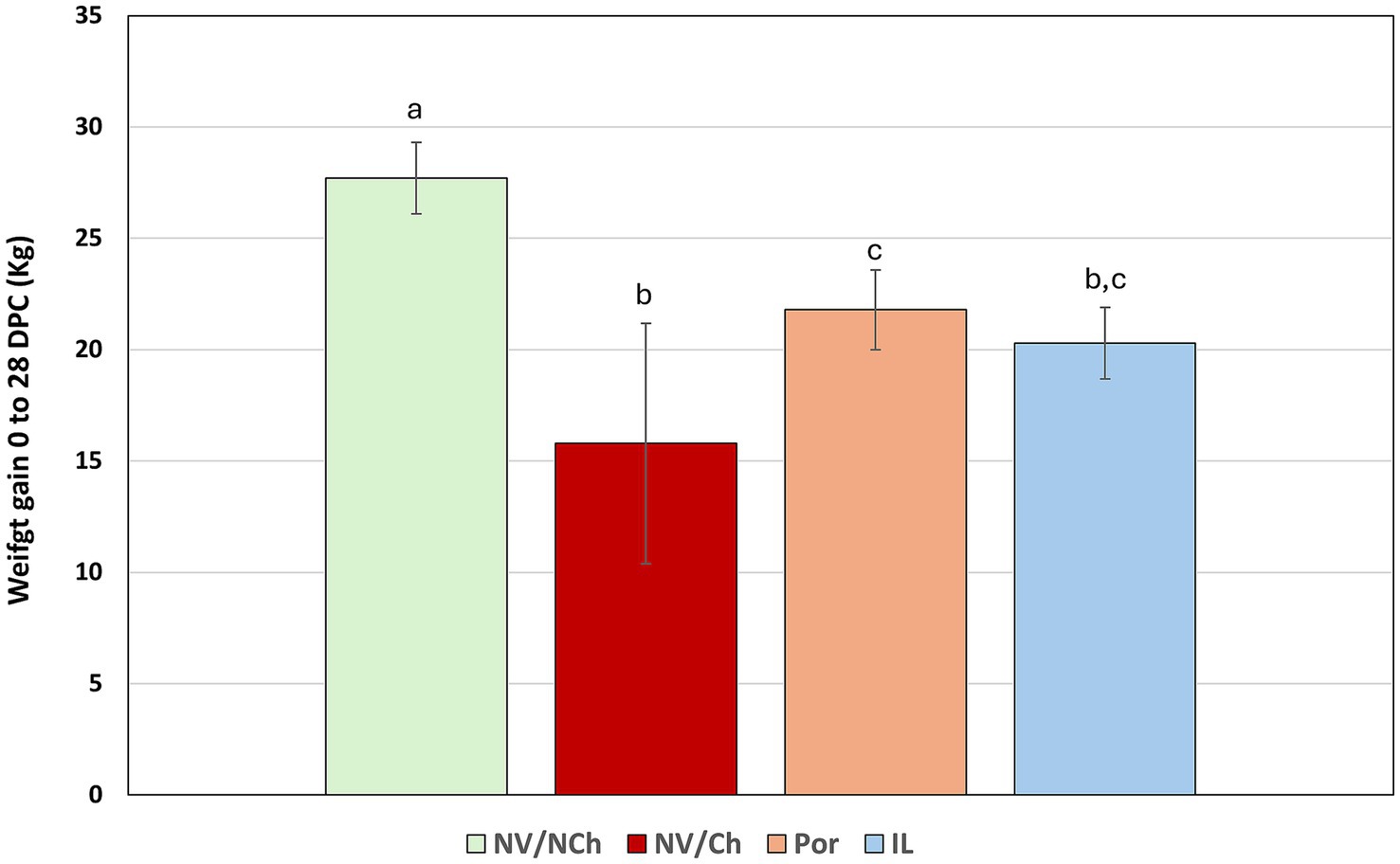 Bar chart displaying weight gain from zero to twenty-eight DPC in kilograms for four groups: NV/NCh, NV/Ch, Por, and IL. NV/NCh shows the highest gain, followed by Por and IL, with NV/Ch being the lowest. Error bars indicate standard deviation.
