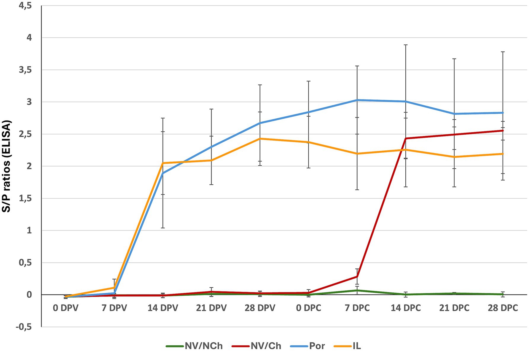 Line graph showing S/P ratios (ELISA) over time in days post-vaccination (DPV) and days post-challenge (DPC). Four lines represent NV/NCh (green), NV/Ch (red), Por (blue), IL (orange). IL and Por increase sharply by 14 DPV, stabilizing thereafter. NV/Ch spikes at 7 DPC. NV/NCh remains near zero throughout. Error bars indicate standard deviation.