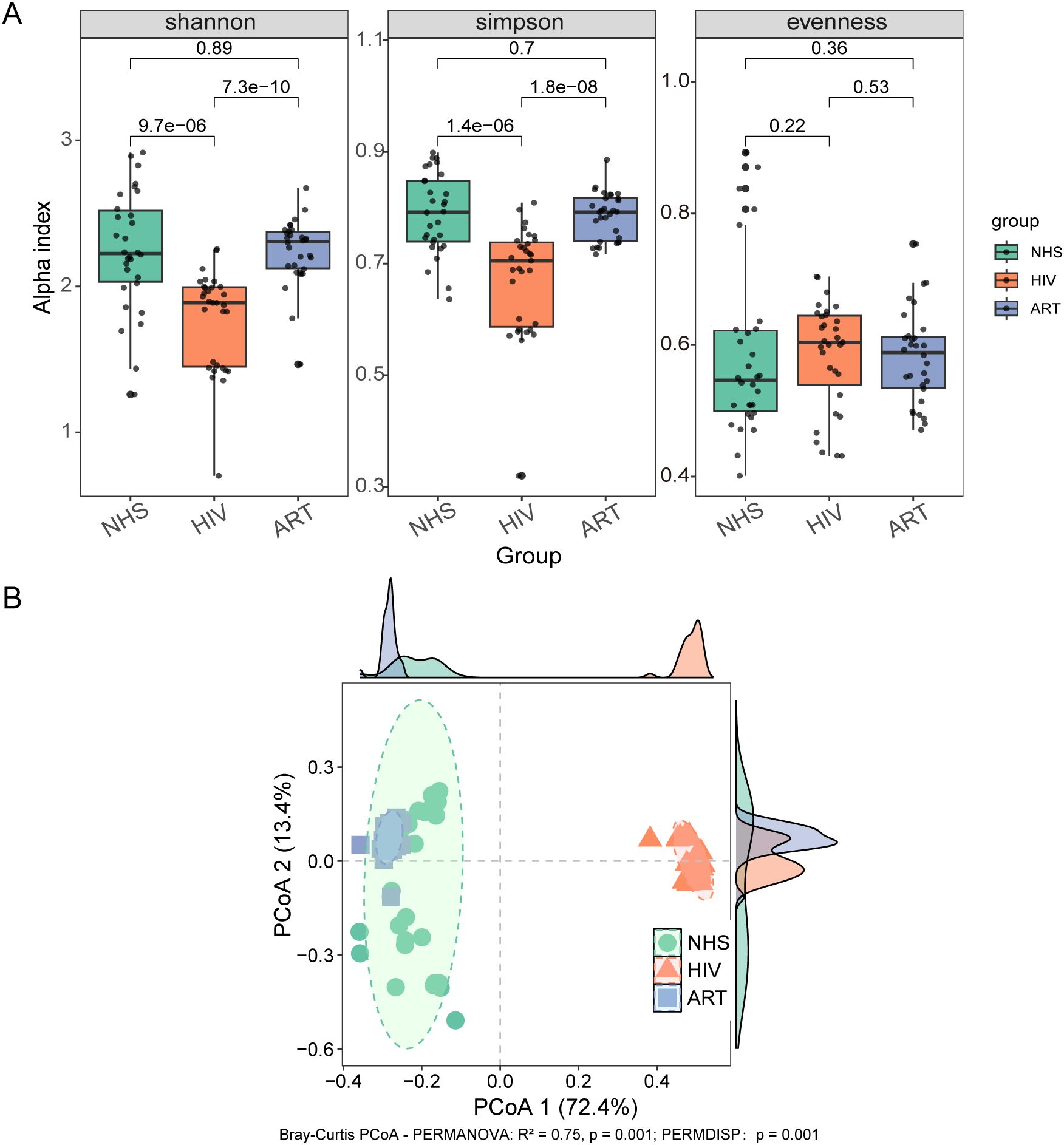 Panel A shows box plots of alpha diversity indices—Shannon, Simpson, and Evenness—for three groups: NHS, HIV, and ART. Panel B is a PCoA plot displaying the Bray-Curtis dissimilarity among the three groups, with distinct clustering patterns indicated. Statistical significance values are annotated above the plots.