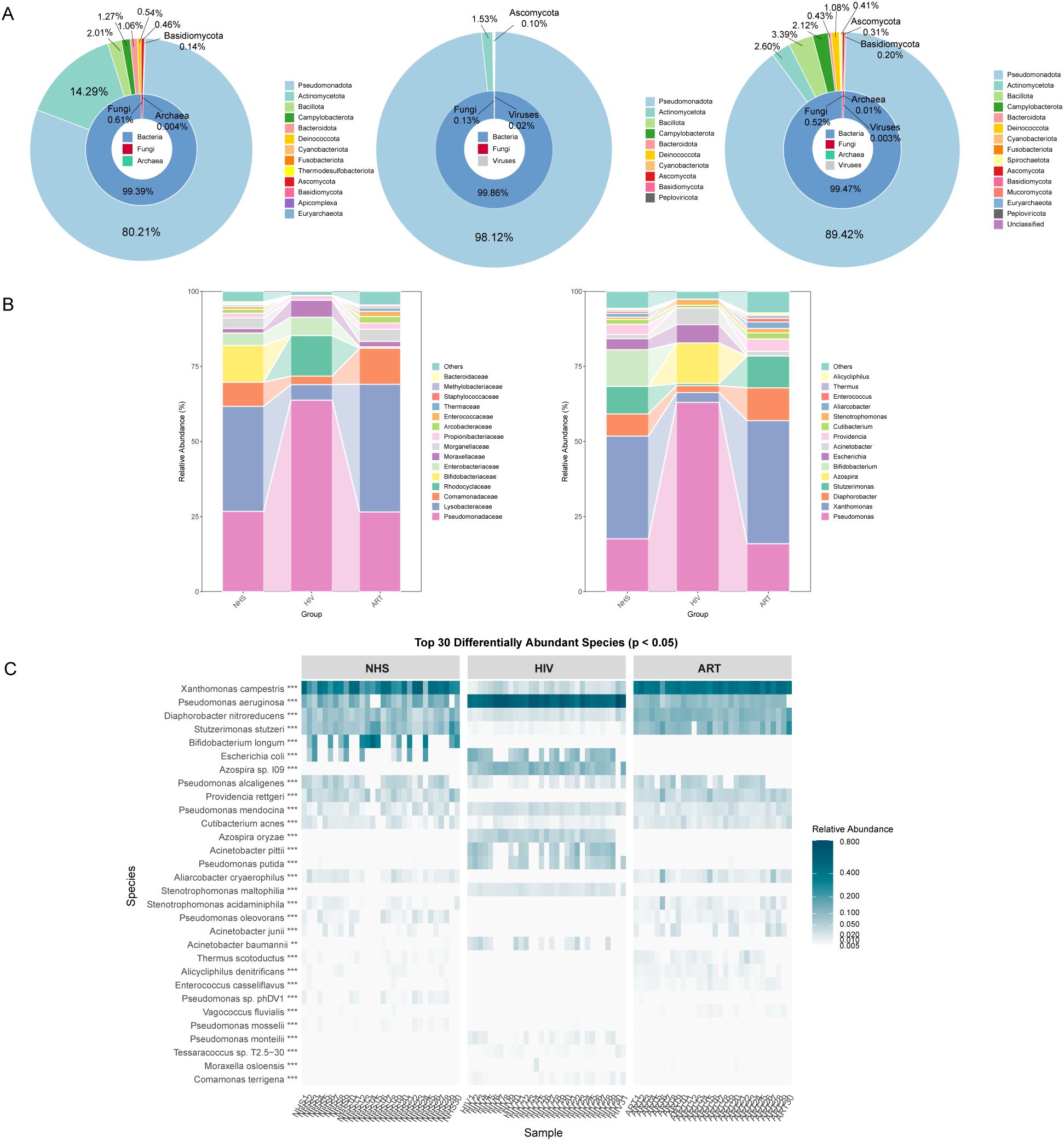 Composition of blood microbiota at different taxonomic levels. A: Three sunburst plots representing microbiome composition at the kingdom and phylum levels for the NHS, HIV, and ART groups. B: Two stacked bar charts illustrating the relative abundance of the blood microbiota at the family level (left) and genus level (right) across the three groups. C: Heatmap detailing the top thirty differentially abundant species among NHS, HIV, and ART groups, with a color scale indicating relative abundance levels.