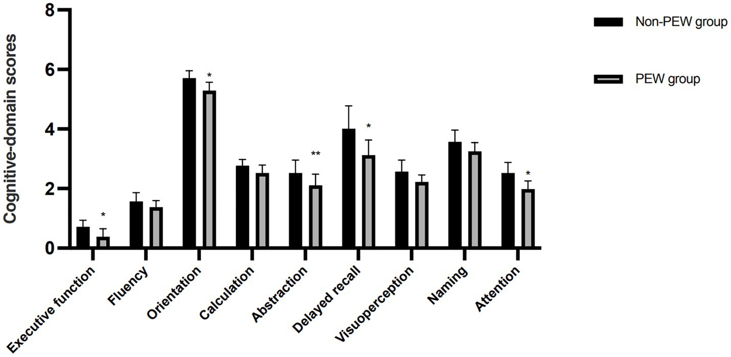 Bar chart comparing cognitive-domain scores between Non-PEW and PEW groups across eight categories: Executive function, Fluency, Orientation, Calculation, Abstraction, Delayed recall, Visuoperception, Naming, and Attention. Non-PEW group generally scores higher, with significant differences marked for specific domains.