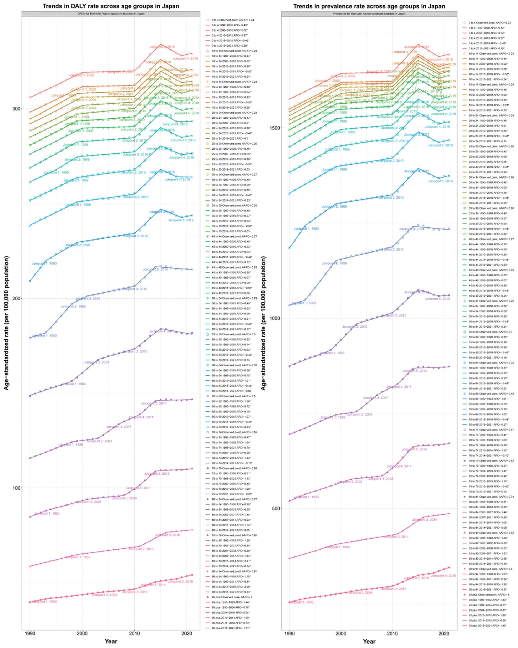 Bar charts titled “Decomposition of Prevalence” (A) and “Decomposition of DALY” (B) show data by location and gender: Global, High SDI, High-income Asia Pacific, and Japan. Variables include aging, population, and epidemiological change. Brown bars dominate, indicating primary contribution from one variable across the groups. Each section is subdivided for both genders and combined.