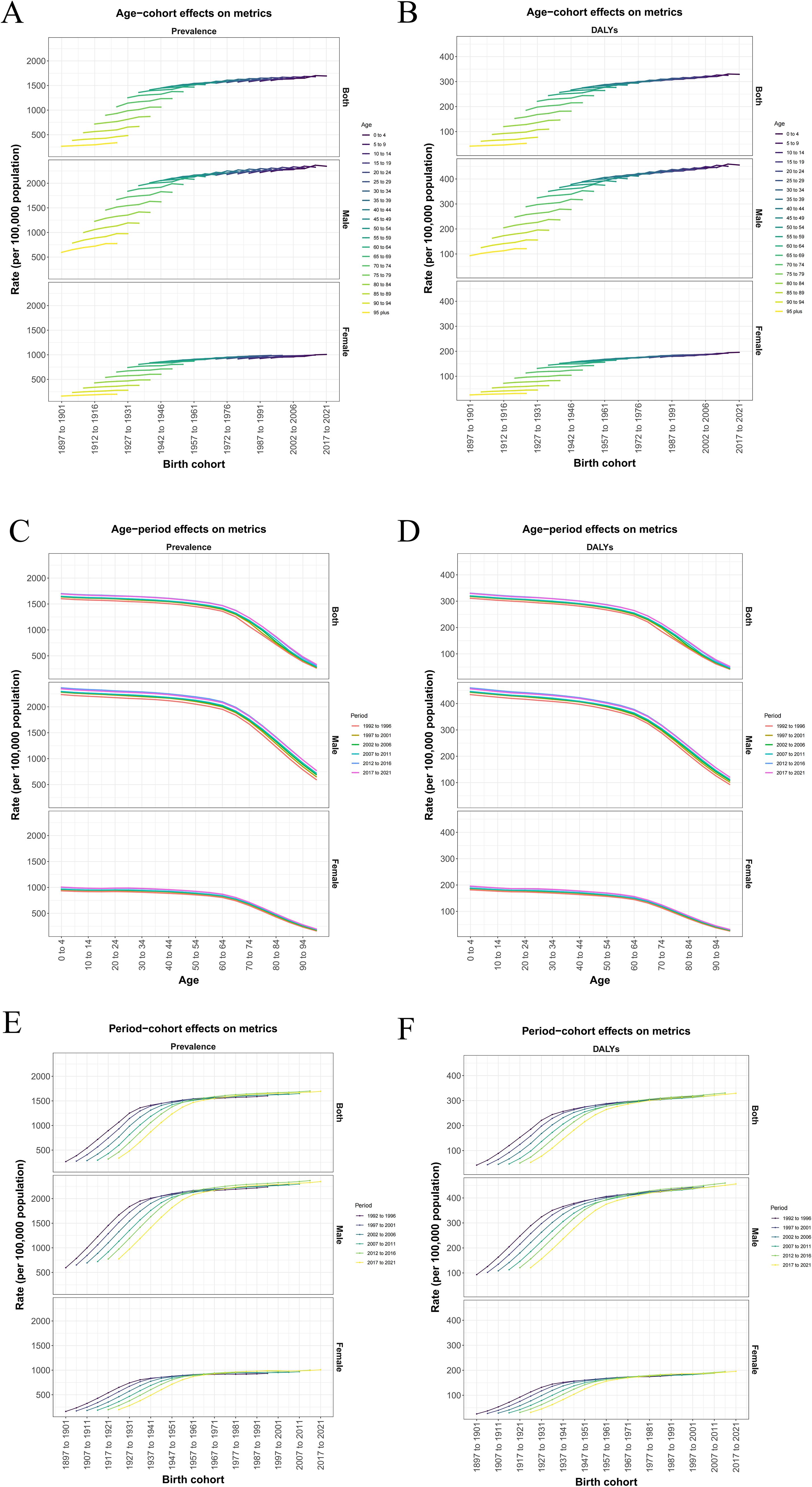 Six line graphs illustrate age-cohort, age-period, and period-cohort effects on prevalence and DALYs. Panels A and B display age-cohort effects, with prevalence and DALYs increasing over time for both genders. Panels C and D show age-period effects, with a decline in both metrics across age groups. Panels E and F reveal period-cohort effects, with upward trends over time. Each panel separates data into both genders, male, and female, with color-coded age or period groups. The x-axes represent birth cohorts or age, and the y-axes show rate per 100,000 population.