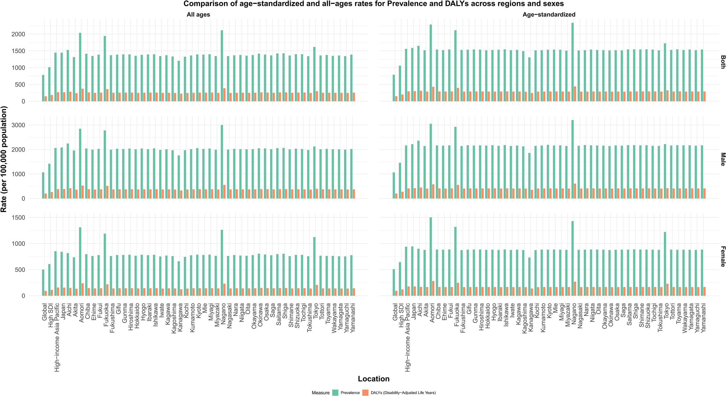 Bar charts comparing age-standardized and all-ages rates for prevalence and disability-adjusted life years (DALYs) across various regions and sexes. Green bars represent prevalence rates, while orange bars indicate DALYs per 100,000 population. The charts are divided into three rows for “Both,” “Male,” and “Female” categories. Locations are listed horizontally along the x-axis, including global and regional names.