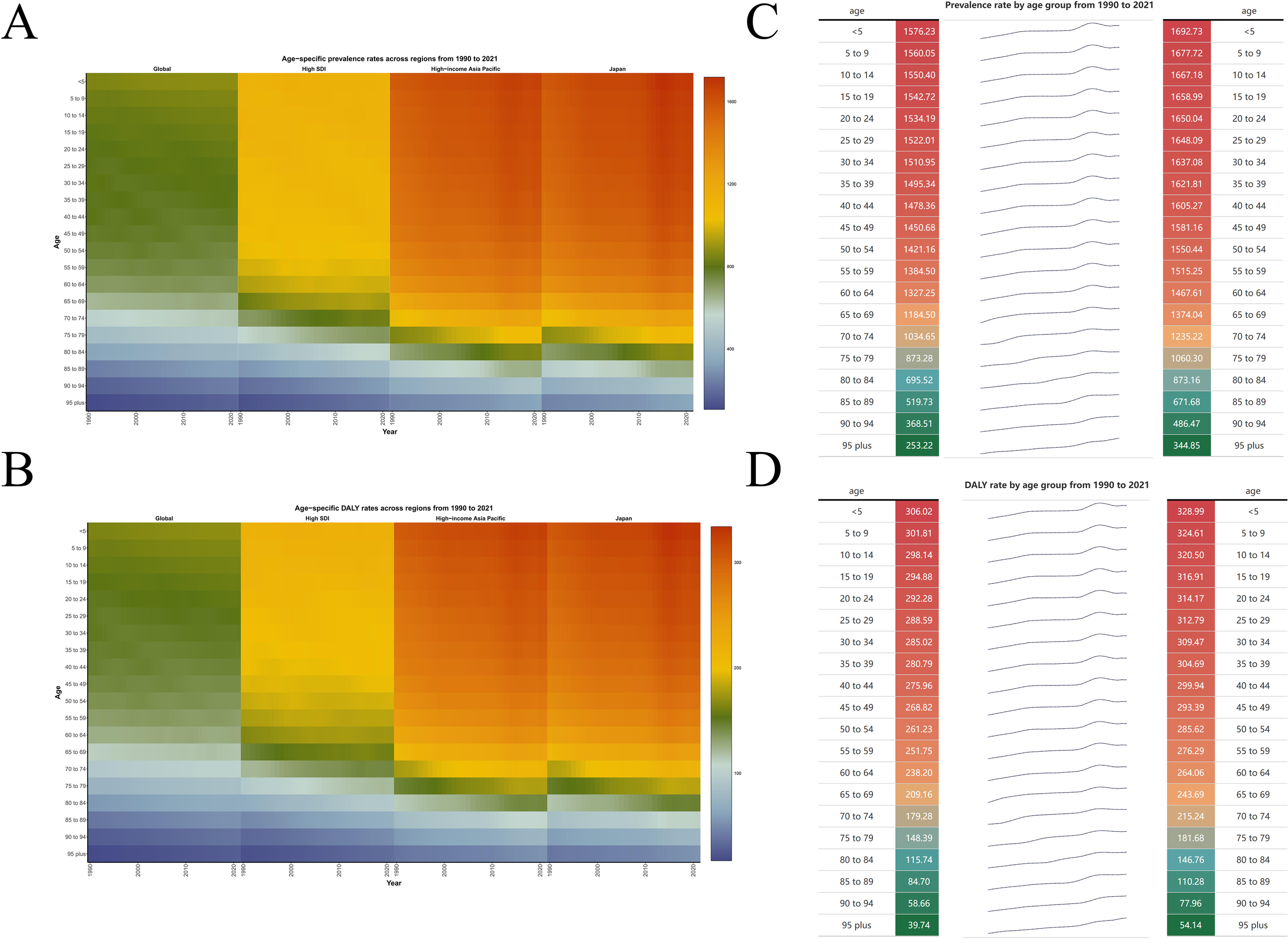 Heatmap graphs and tables showing age-specific prevalence and DALY rates across regions from 1990 to 2021. Figures A and B illustrate prevalence and DALY rates, respectively, with color gradients indicating different levels. Figures C and D are tables presenting prevalence and DALY rates by age group, using color coding for visual emphasis. The data ranges are shown for global, high SDI, high-income Asia Pacific, and Japan regions.