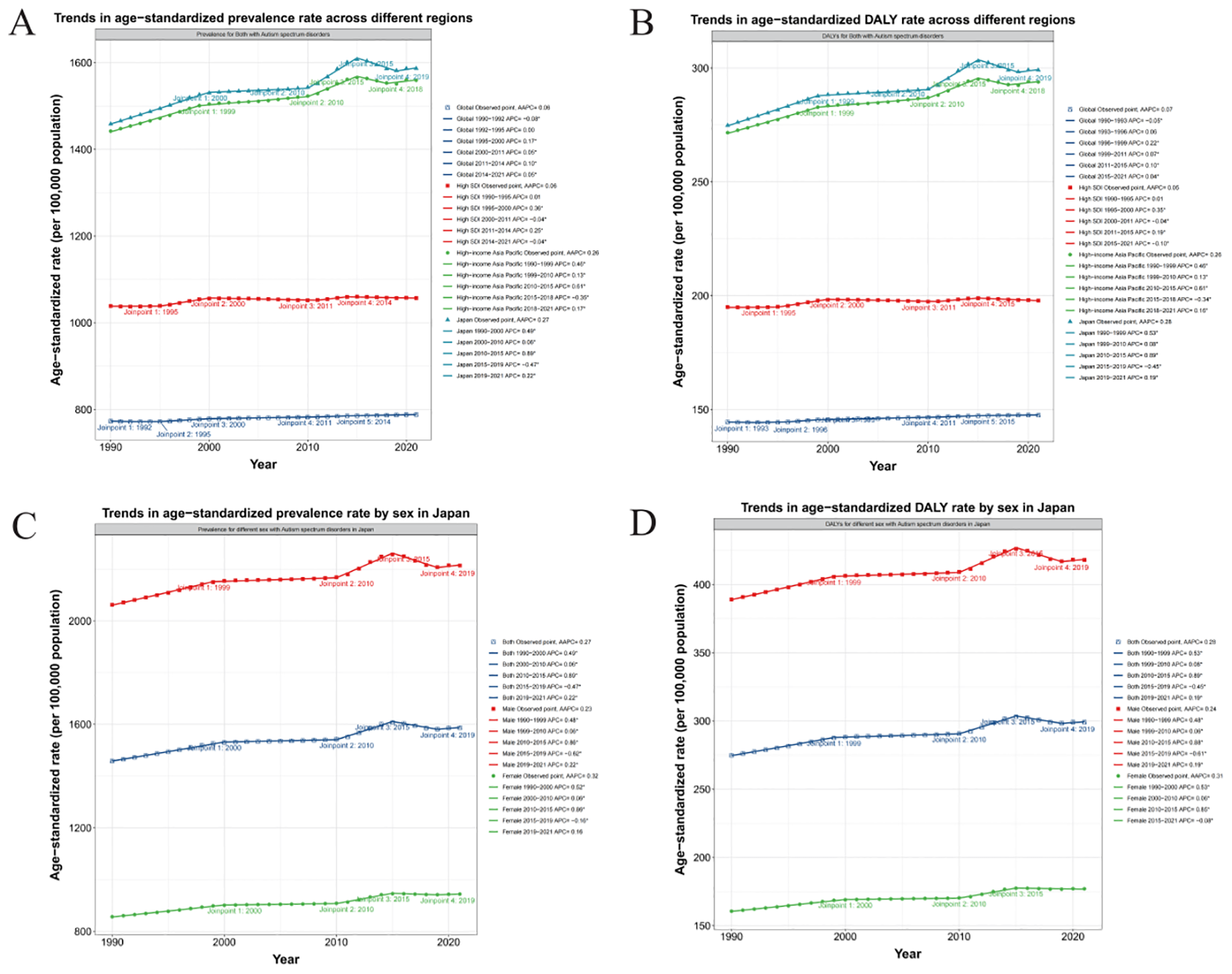Chart A shows projected prevalence and age-standardized rates of cases from 1990 to 2060, separated by gender. Chart B displays projected DALY and age-standardized rates over the same period, also segmented by gender. Both charts include observed and predicted data, with a black vertical line indicating the transition from observed to predicted data. Bars are categorized into male, female, and both, with a visible decline in projected data beyond 2020.
