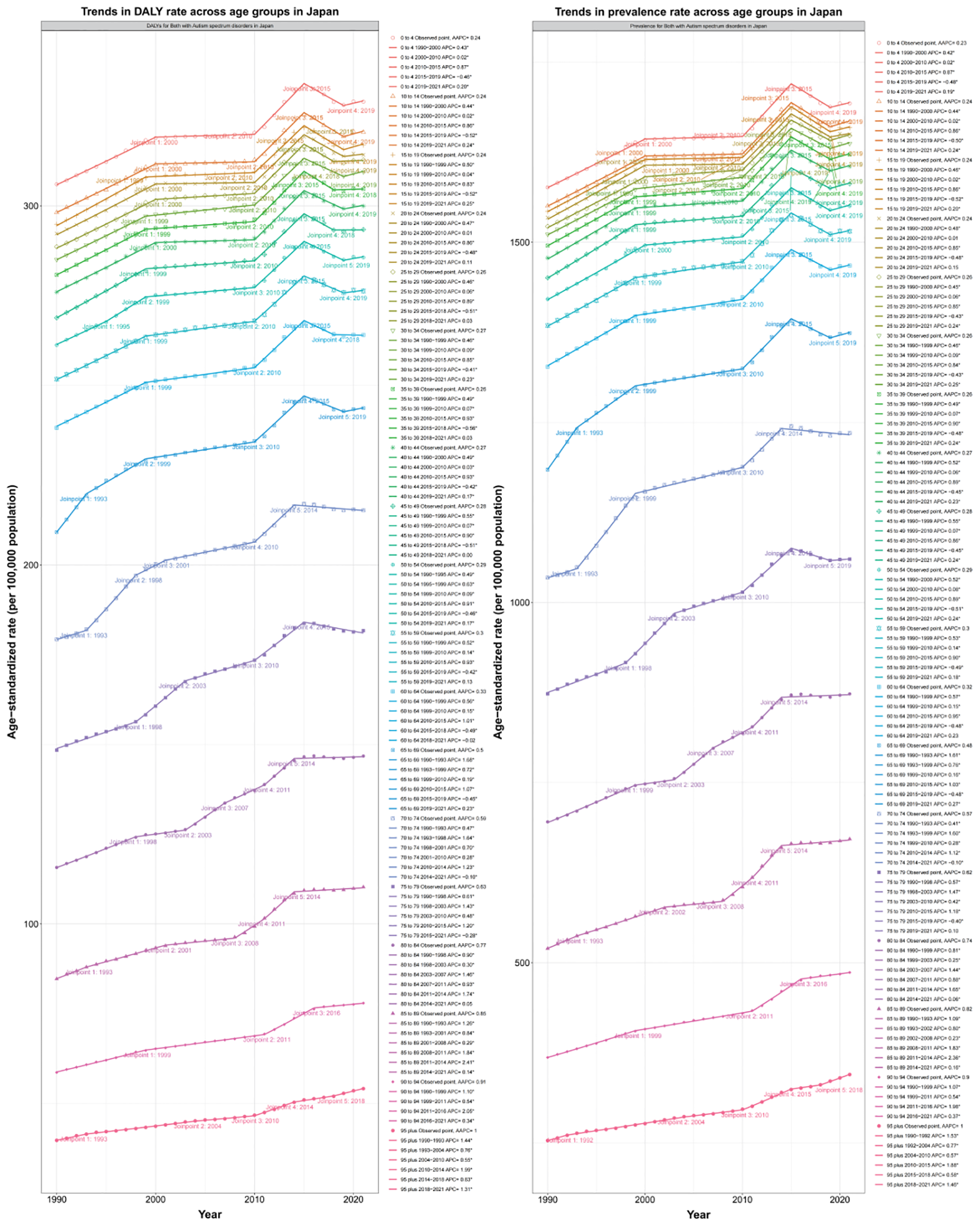 Bar charts titled “Decomposition of Prevalence” (A) and “Decomposition of DALY” (B) show data by location and gender: Global, High SDI, High-income Asia Pacific, and Japan. Variables include aging, population, and epidemiological change. Brown bars dominate, indicating primary contribution from one variable across the groups. Each section is subdivided for both genders and combined.