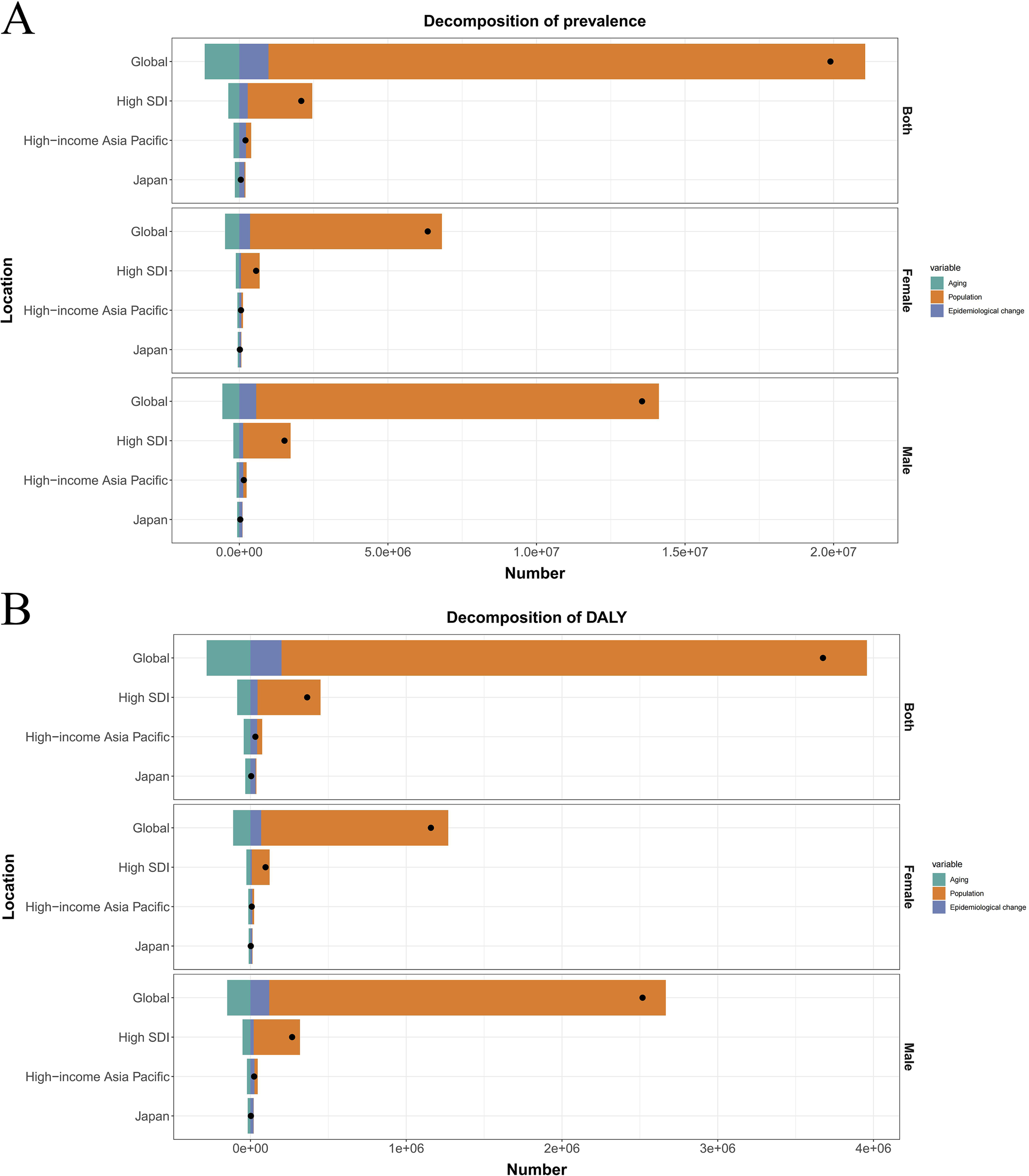 Bar graphs illustrating the decomposition of prevalence (A) and disability-adjusted life years (DALY) (B) by location and gender. Each graph is divided into sections for both sexes, females, and males, with data for global, High SDI, High-income Asia Pacific, and Japan. Variables include aging, population, and epidemiological change, marked in different colors.