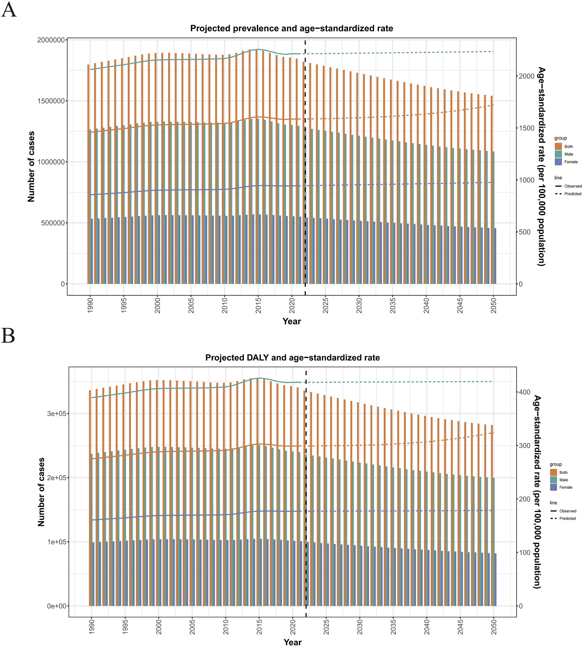 Chart A shows projected prevalence and age-standardized rates of a condition from 1990 to 2050, divided by gender. Chart B displays projected Disability-Adjusted Life Years (DALY) and age-standardized rates for the same period. Both charts indicate observed and predicted trends with a black dashed line marking the year 2020. Cases and rates are segmented for both sexes, males, and females, with color-coded bars and lines.