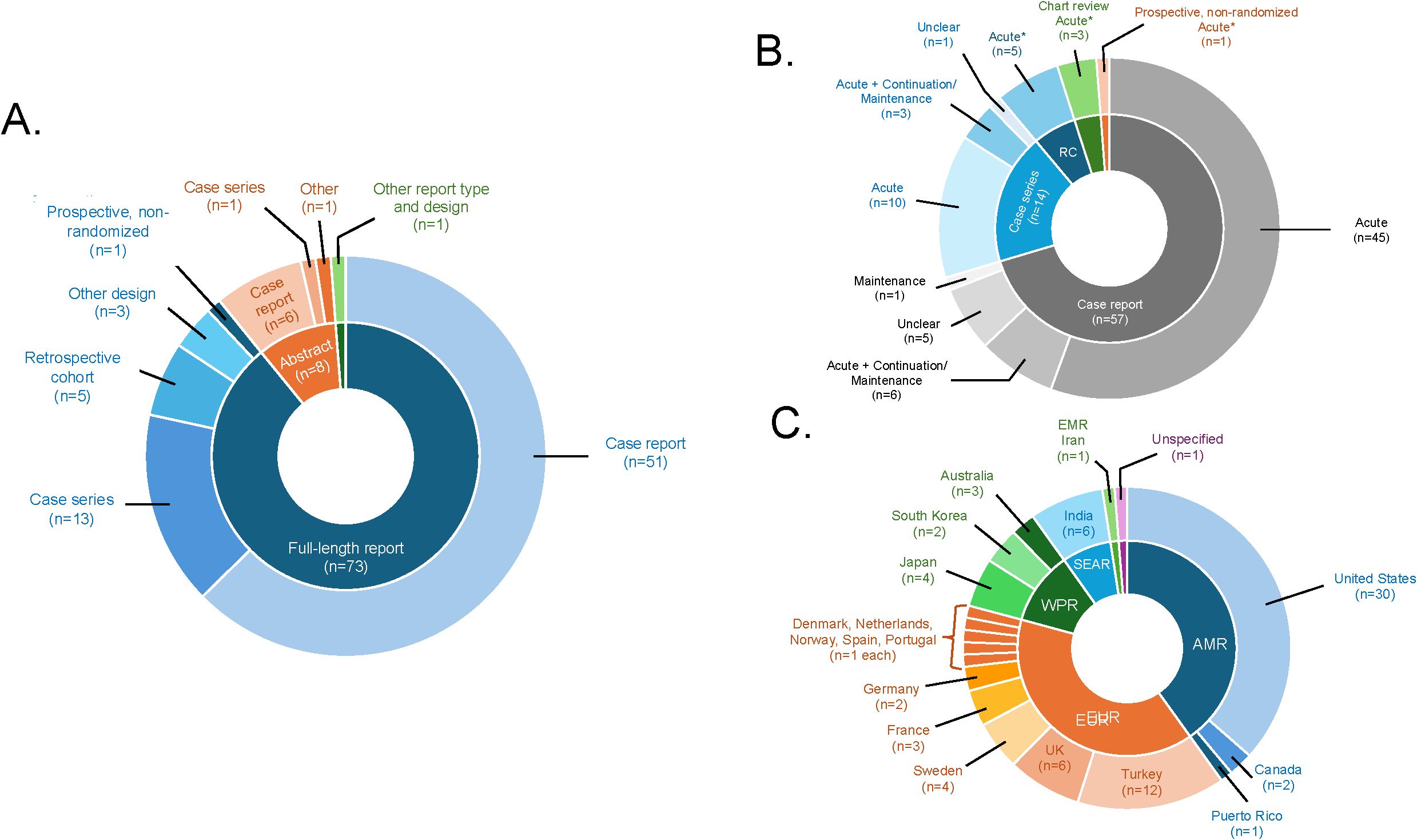 A set of three donut charts labeled A, B, and C. Chart A shows types of reports and designs, highlighting full-length reports, abstracts, and case reports, with various subdivisions. Chart B categorizes phases such as acute, maintenance, and unclear, focusing on case reports. Chart C illustrates geographic distribution, highlighting the United States, India, Turkey, and other regions. Each chart uses color coding to distinguish categories.