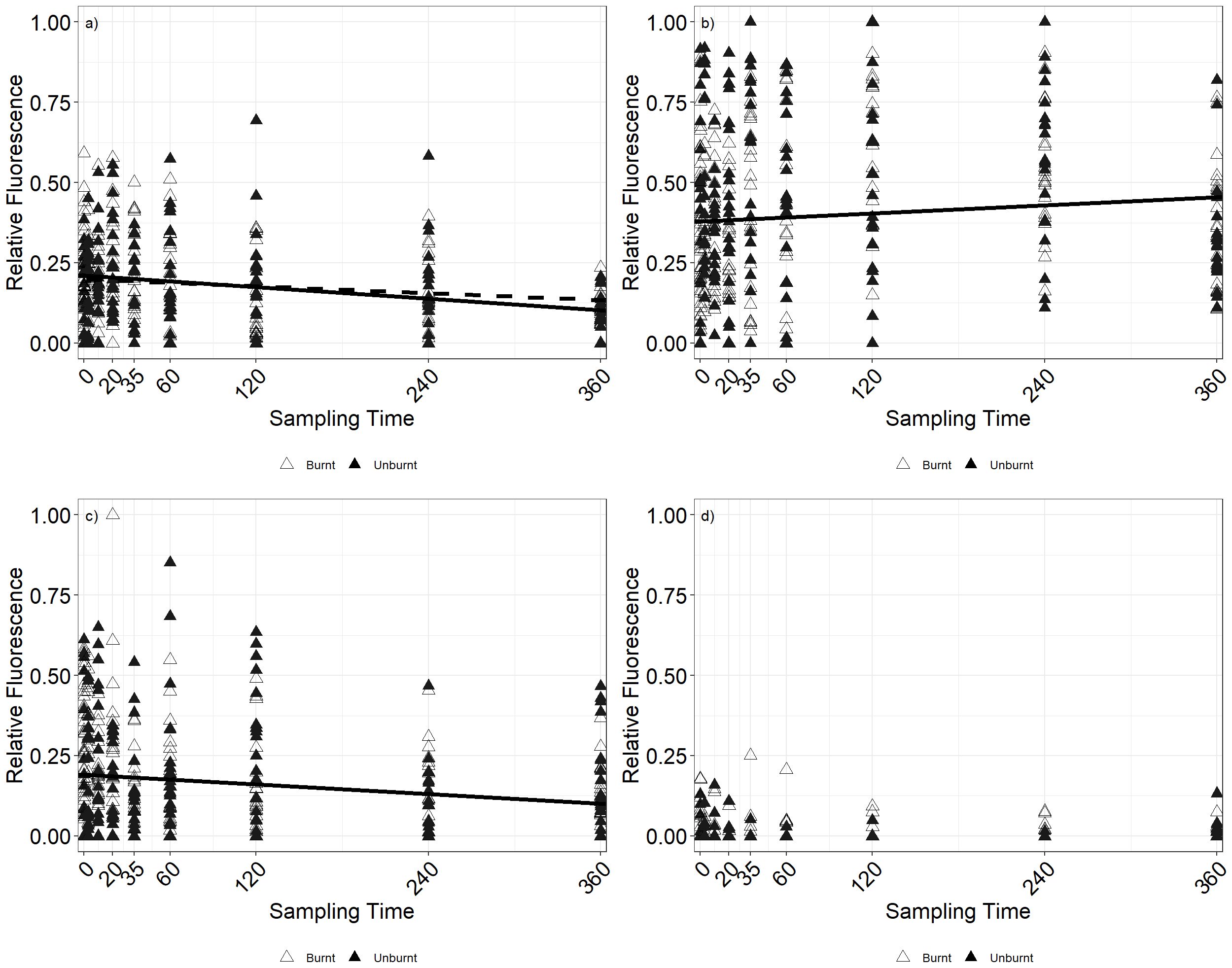 Four scatter plots show relative fluorescence over sampling time for burnt and unburnt samples. Plots a, c, and d depict a general decline, while plot b shows an increase. Burnt samples are marked by open triangles and unburnt by filled triangles.