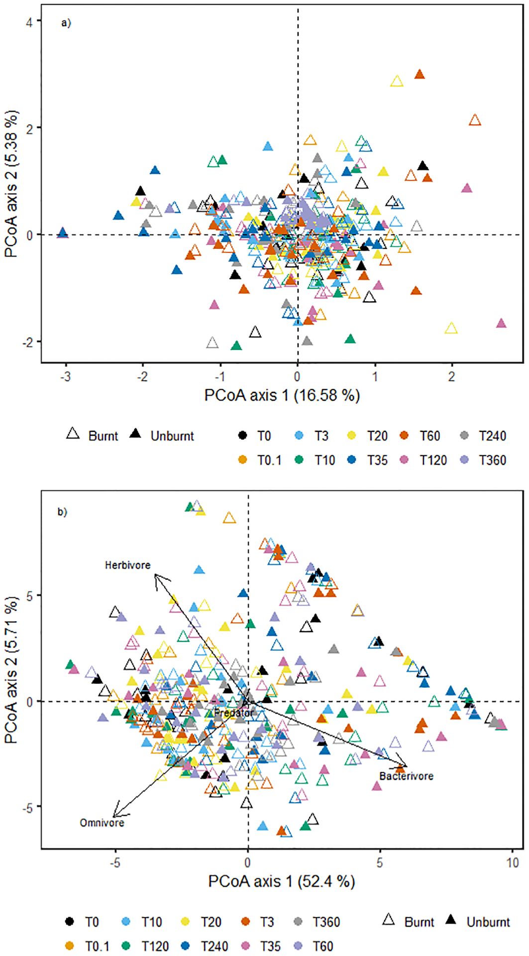 Two Principal Coordinate Analysis (PCoA) plots show the distribution of samples based on axes representing variation percentages. Both plots use colored triangles for data points, distinguishing treatments and conditions such as burnt and unburnt areas. The top graph shows axis one explaining 16.58% and axis two 5.38% of the variation. The bottom graph shows axis one at 52.4% and axis two at 5.71%, with arrows indicating categories like herbivore, omnivore, predator, and bacterivore. A legend clarifies triangle colors and orientations.