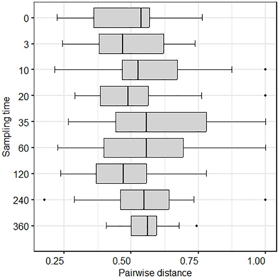 Boxplot chart illustrating pairwise distance across various sampling times: 0, 3, 10, 20, 35, 60, 120, 240, and 360. The horizontal axis represents pairwise distance from 0.25 to 1.00, while the vertical axis lists sampling times. Each box shows median, quartiles, and outliers for pairwise distances at each sampling time.