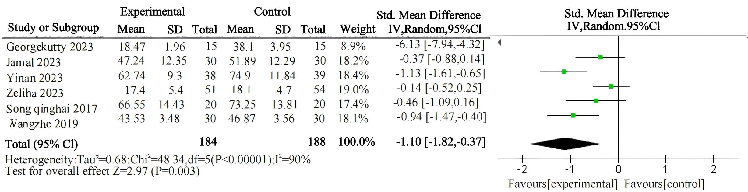 Forest plot showing results from six studies comparing experimental and control groups. The standardized mean differences are displayed with 95% confidence intervals. The overall effect size is -1.10, indicating a favor towards the experimental group. Heterogeneity is high with an I-squared value of 90%.