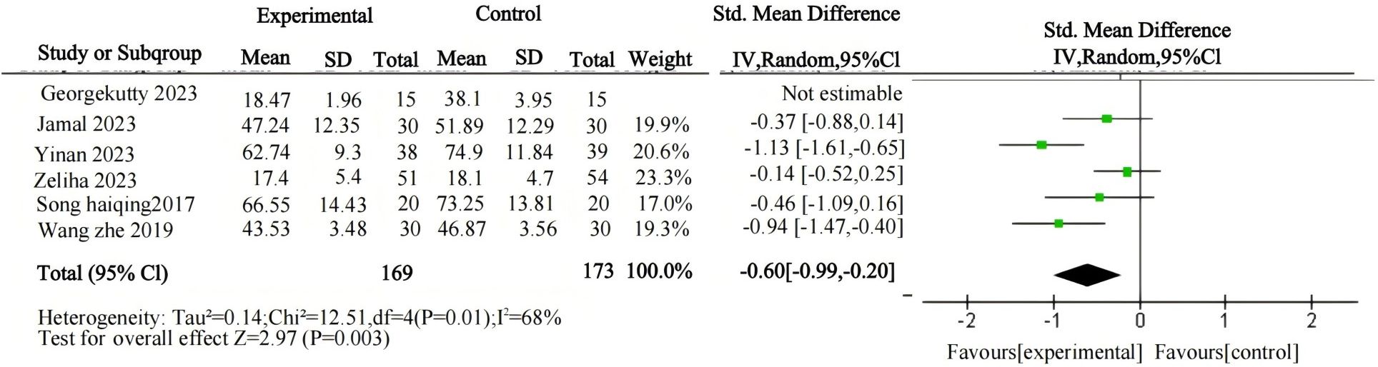 Forest plot showing standardized mean differences between experimental and control groups across six studies. Squares represent individual study effects, with a diamond indicating the overall effect size of -0.60. Confidence intervals for studies Jamal 2023, Yinan 2023, Zeliha 2023, Song haiqing 2017, and Wang zhe 2019 vary, with the Jamal 2023 study showing the largest negative impact. The total sample size is 169 for experimental and 173 for control, with a heterogeneity of I-squared equals 68%.