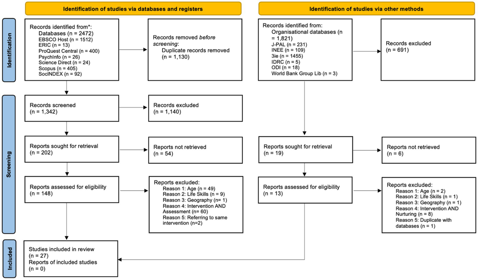 Flowchart illustrating the identification and screening process for studies. From databases (2,472 records) and organizational sources (1,821 records), duplicate and irrelevant records were removed, resulting in 1,342 screened records. After exclusions, 202 reports were sought, 54 were not retrieved, and 148 were assessed for eligibility. Final exclusions were made due to factors like age, life skills, geography, and interventions. Ultimately, 27 studies were included in the review.