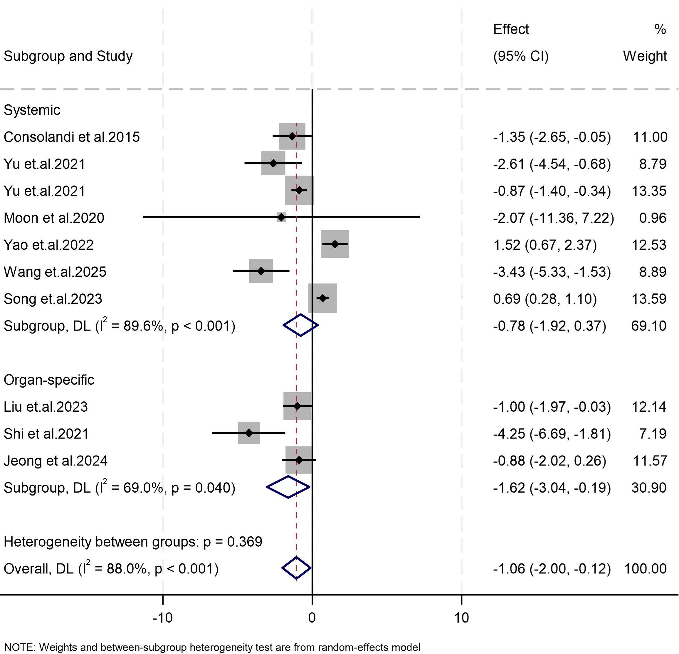 Forest plot illustrating the effect sizes and confidence intervals for various studies. Two subgroups are compared: systemic and organ-specific. Each study's effect size is represented by a black square, with the size indicating weight. Horizontal lines depict confidence intervals. Diamonds summarize pooled effects for subgroups and overall studies. The systemic subgroup shows high heterogeneity (I² = 89.6%), while the organ-specific subgroup has moderate heterogeneity (I² = 69.0%). The overall heterogeneity is I² = 88.0%. The vertical line at zero represents no effect.