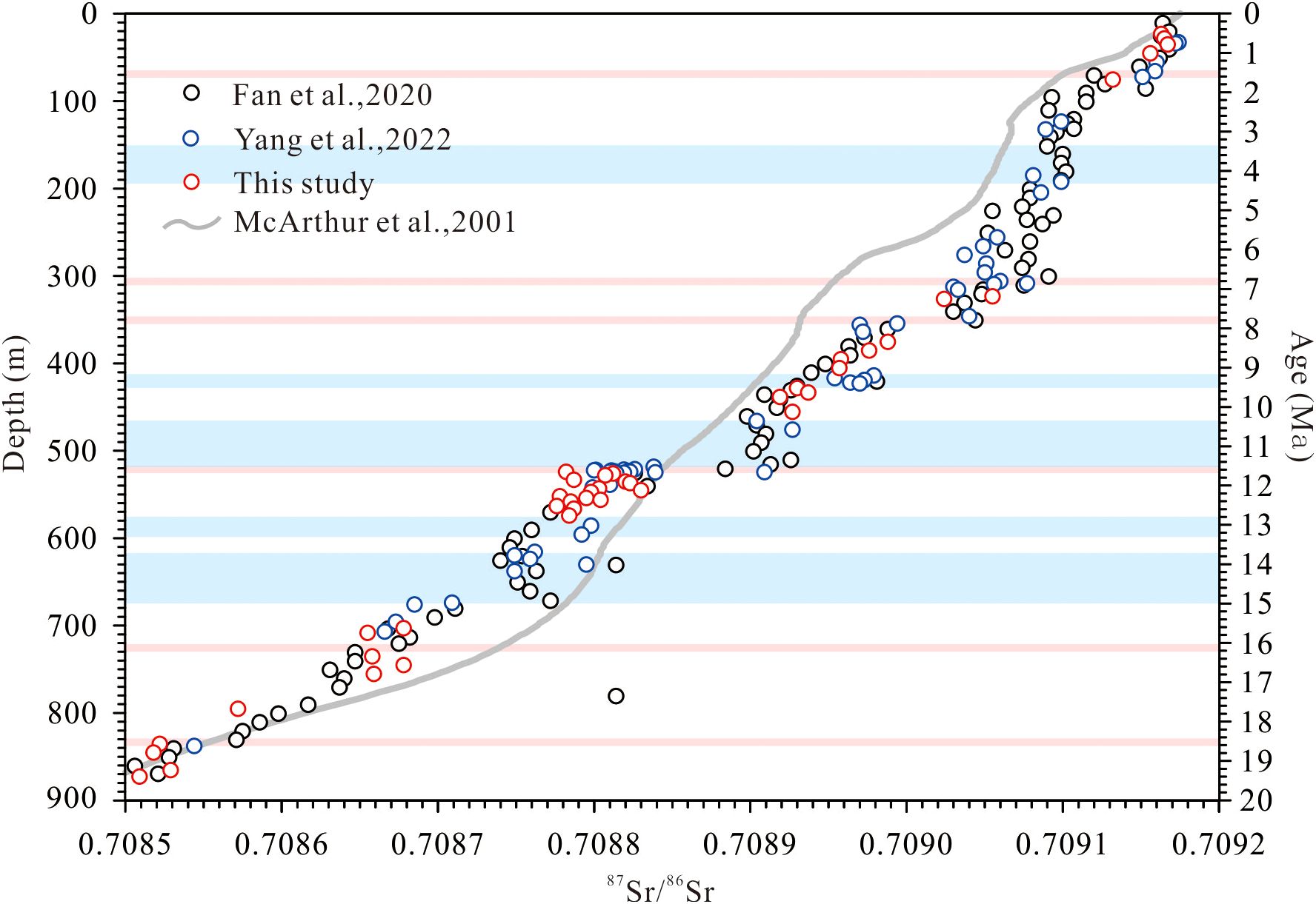 Graph showing the relationship between depth in meters and strontium isotope ratios, 87Sr/86Sr. Data points from Fan et al. (2020), Yang et al. (2022), the current study, and McArthur et al. (2001) are indicated in black, blue, red, and a gray line respectively, plotted against depth from 100 to 900 meters and age from 0 to 20 million years.