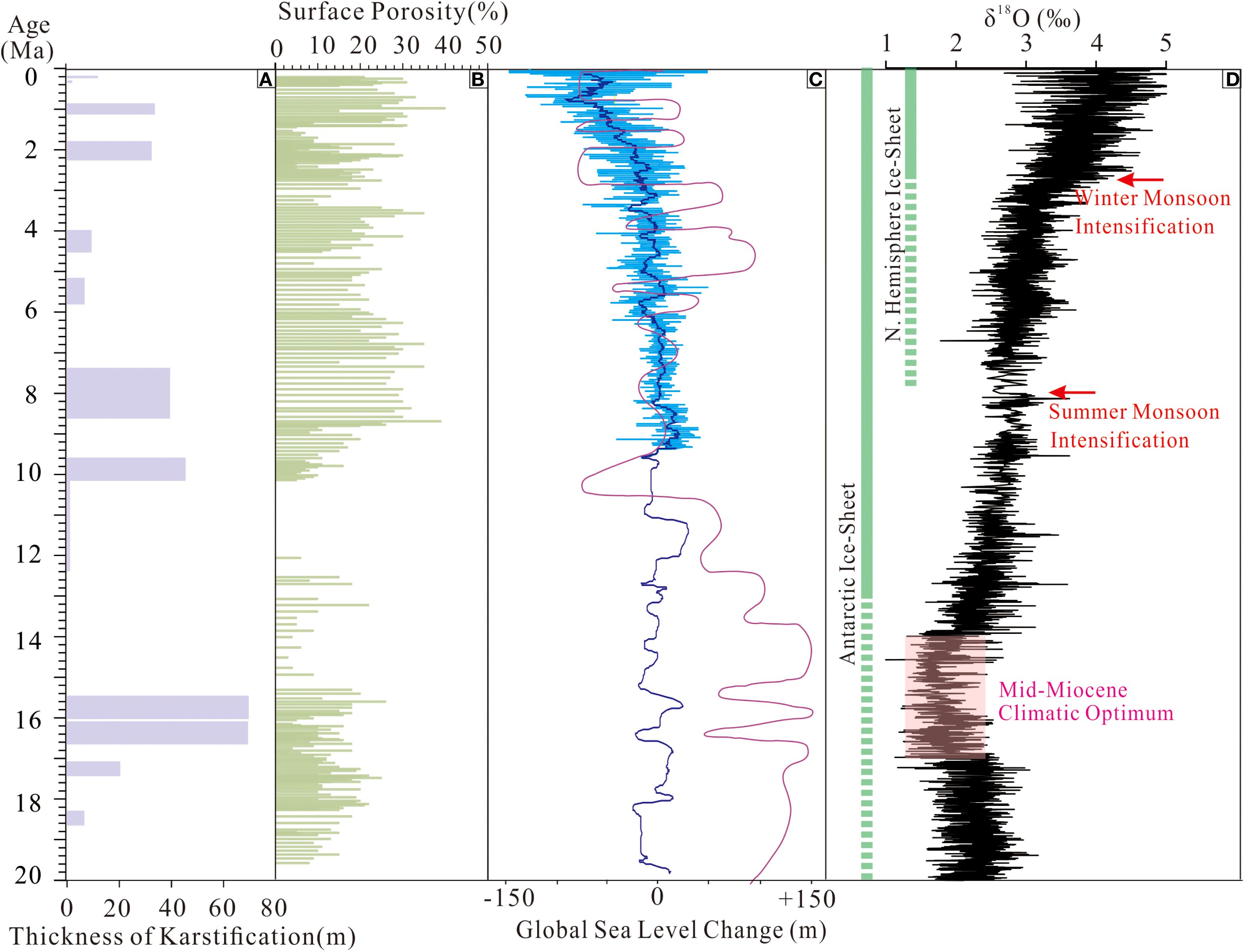 Graphical representation showing four panels (A, B, C, D), detailing potential control factors of the karstification in coral reef carbonate. Panel A illustrates karstification thickness; Panel B shows surface porosity; Panel C depicts global sea level changes; Panel D displays δ¹⁸O variations, indicating climate shifts. Key events marked are Winter Monsoon Intensification, Summer Monsoon Intensification, and the Mid-Miocene Climatic Optimum. Periods of ice sheet development are also noted.