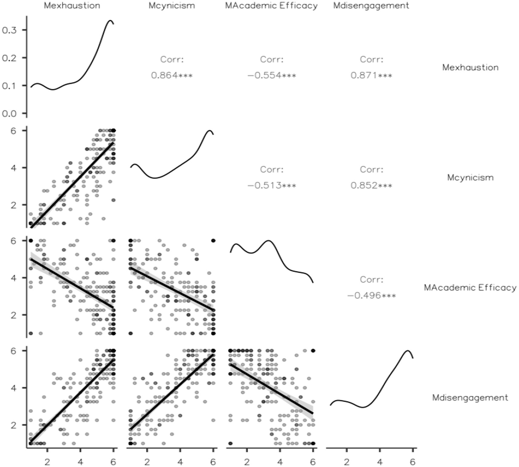 Scatterplot matrix showing relationships among four variables: Mexhaustion, Mcynicism, MAcademic Efficacy, and Mdisengagement. Each plot displays data points and regression lines. Significant positive correlations are marked between Mexhaustion and Mcynicism (0.864), and Mexhaustion and Mdisengagement (0.871). Significant negative correlations are observed between Mexhaustion and MAcademic Efficacy (-0.554), Mcynicism and MAcademic Efficacy (-0.513), and Mdisengagement and MAcademic Efficacy (-0.496). Marginal density plots are shown on the diagonal.