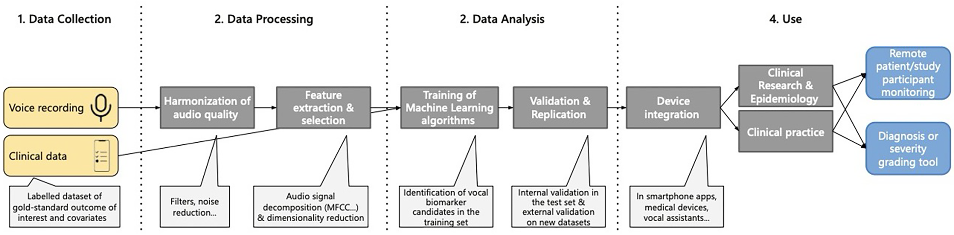 Flowchart illustrating data processing for clinical applications. It includes four main stages: Data Collection, involving voice recording and clinical data; Data Processing, with harmonization, feature extraction, and machine learning training; Data Analysis, covering validation and device integration; and Use, highlighting remote monitoring and diagnostic tools. Labels explain processes like noise reduction, feature selection, and validation methods.