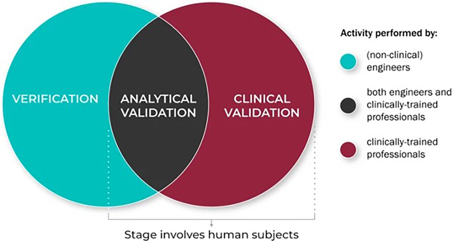 Venn diagram with three overlapping circles: “Verification,” “Analytical Validation,” and “Clinical Validation.” Verification involves non-clinical engineers. Analytical Validation involves both engineers and clinically-trained professionals. Clinical Validation involves clinically-trained professionals. The stages for Analytical and Clinical Validation involve human subjects.