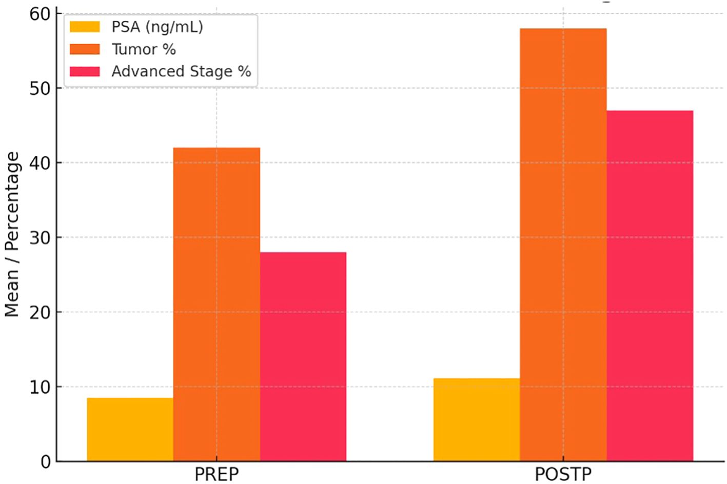 Bar chart comparing mean PSA levels, tumor percentage, and advanced stage percentage between PREP and POSTP groups. PREP shows lower PSA levels than POSTP. Both tumor and advanced stage percentages are higher in POSTP.