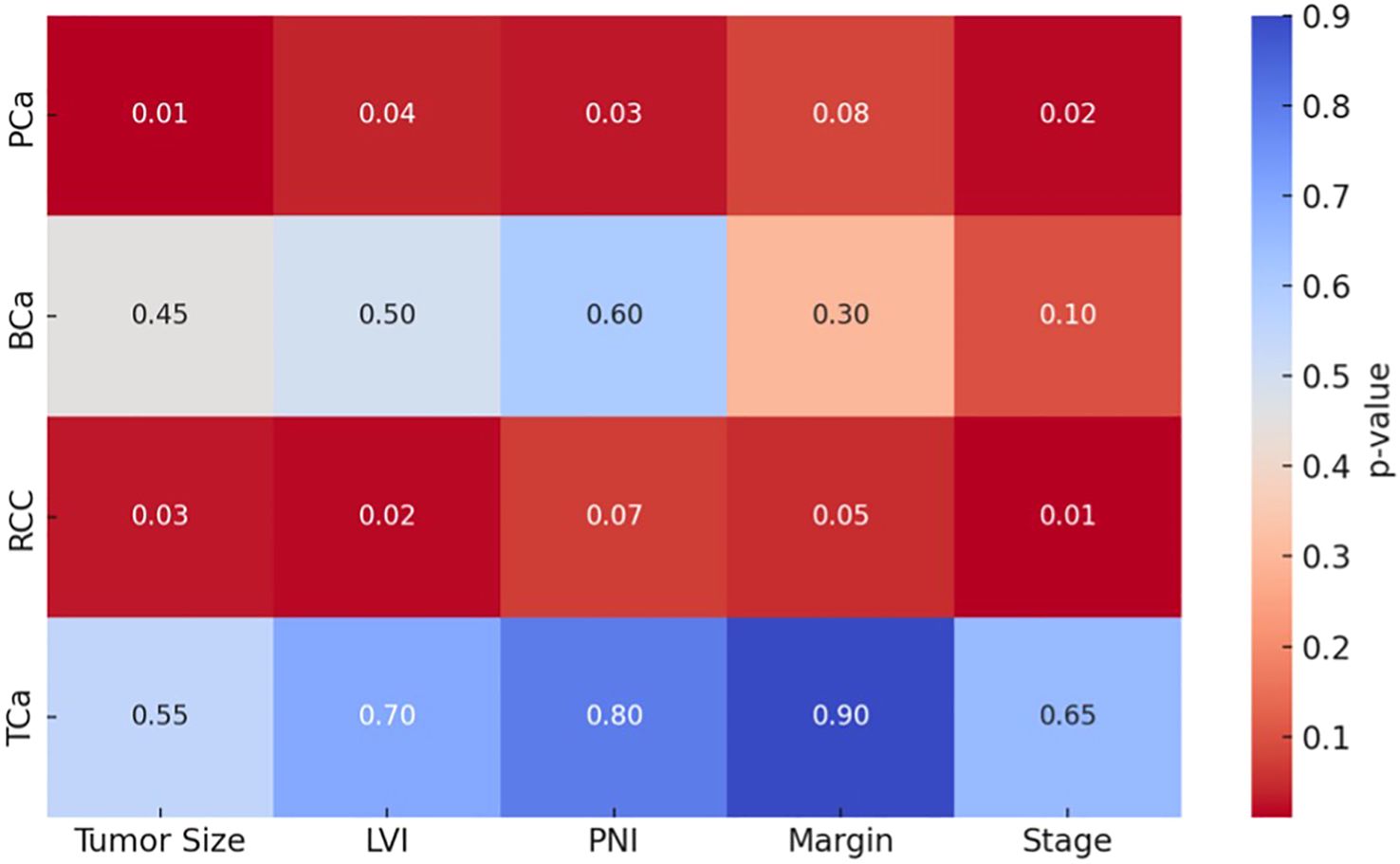 Heatmap displaying p-values for various cancer types (PCa, BCa, RCC, TCa) against factors (Tumor Size, LVI, PNI, Margin, Stage). Colors range from blue (high p-value) to red (low p-value), indicating significance levels.