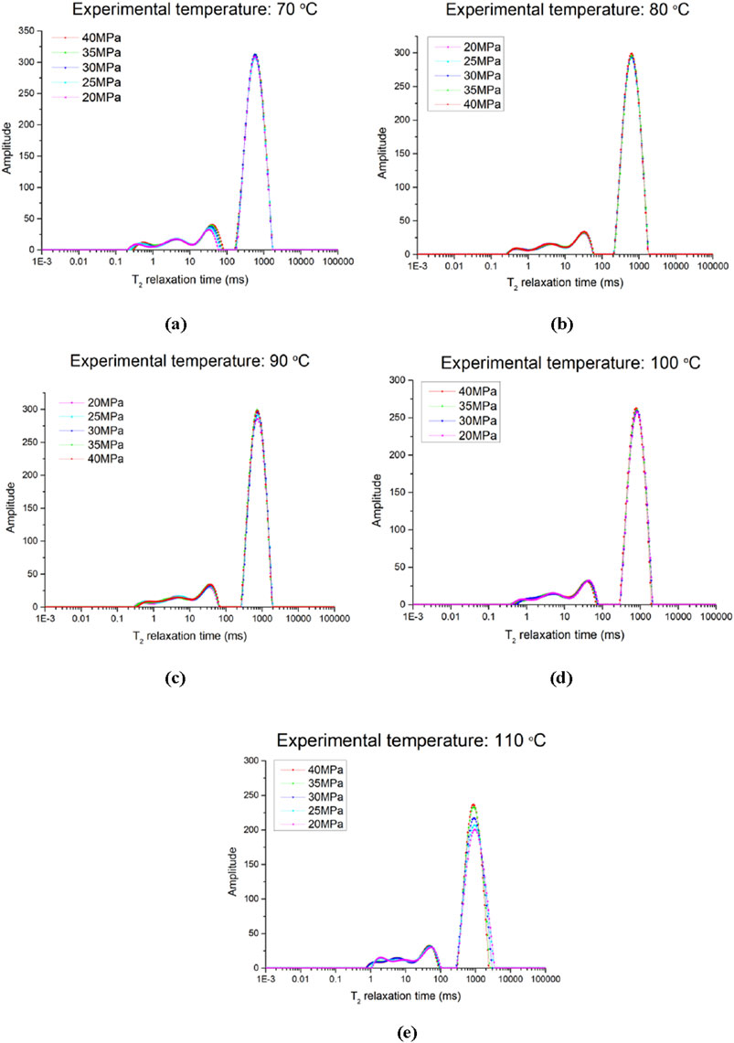 Five graphs display T2 relaxation time versus amplitude at experimental temperatures of seventy to one hundred ten degrees Celsius under varying pressures from twenty to forty megapascals. Each graph shows peaks indicating relaxation times for given pressures, with generally consistent patterns of clustered peaks across different temperature settings.