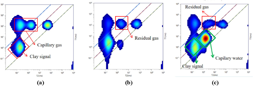 Three T1-T2 maps are shown: (a) highlights capillary gas and clay signal with blue color, indicating relaxation times in milliseconds. (b) shows residual gas in a similar blue color. (c) illustrates residual gas, capillary water, and clay signal, with color gradients showing different relaxation areas. Arrows and labels indicate specific regions for each signal type.