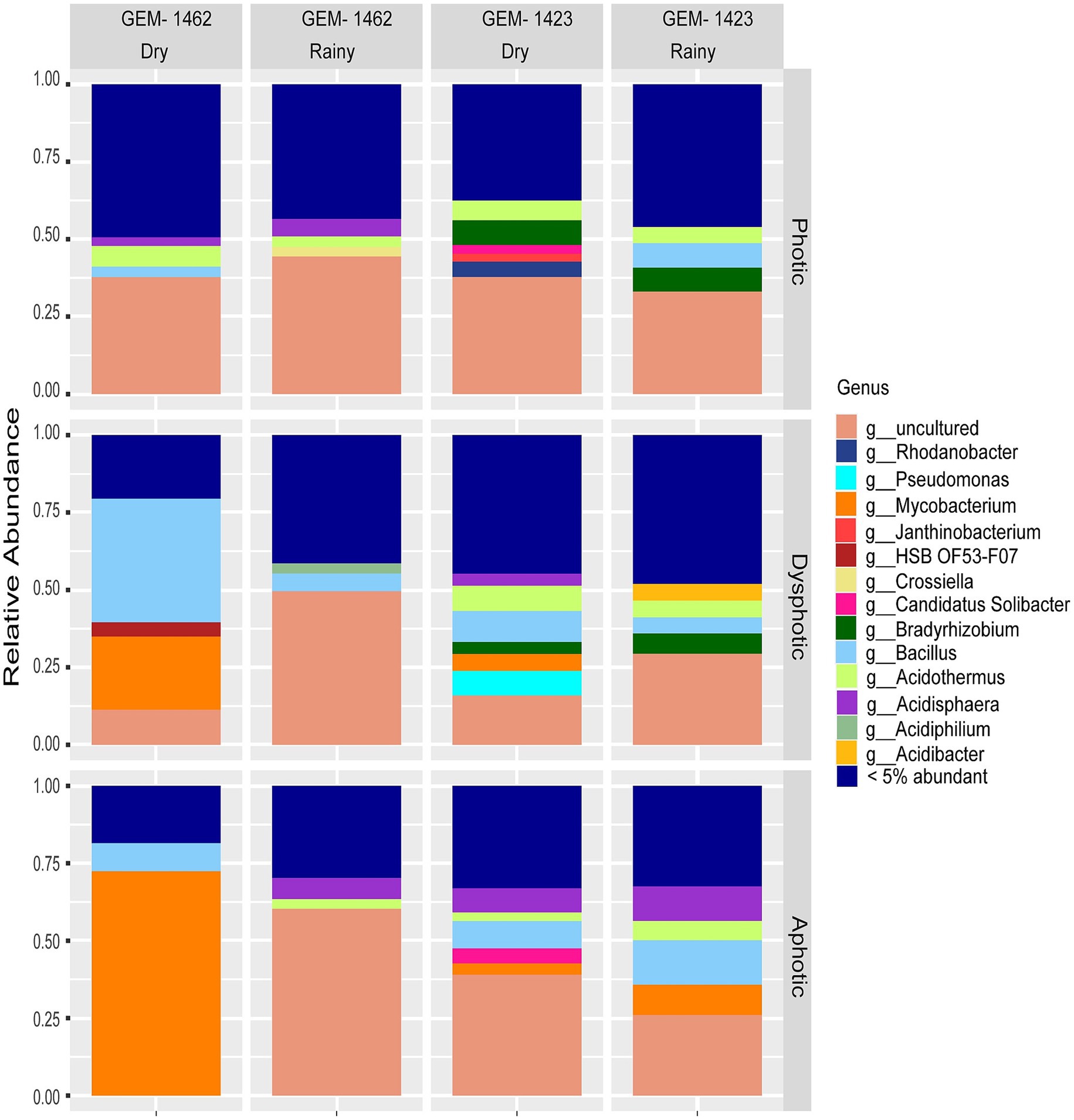 Stacked bar charts show the relative abundance of various bacterial genera in photic, dysphotic, and aphotic zones during dry and rainy conditions for stations GEM-1462 and GEM-1423. Each bar represents different genera, identified by colors in the legend, with the proportion of each genus displayed along the vertical axis.