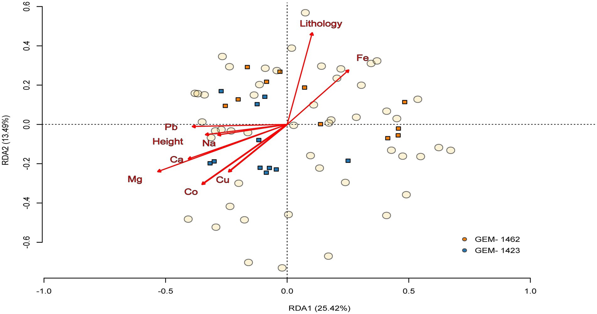 Scatter plot showing results of a redundancy analysis. Axes are labeled RDA1 (25.42%) and RDA2 (13.49%). Arrows indicate variables like Pb, Na, Ca, and Lithology. Data points are color-coded circles and squares, with a legend for GEM-1462 and GEM-1423.