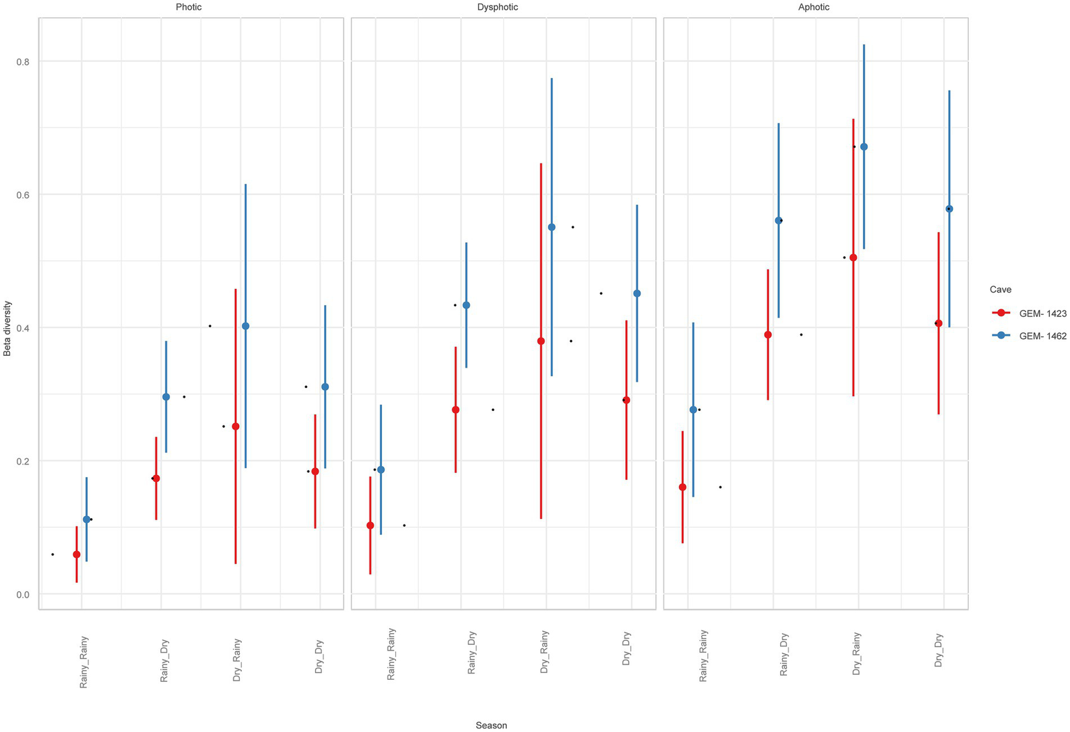 Bar chart comparing beta diversity in photic, dysphotic, and aphotic zones across different seasons. Data for caves GEM-1423 and GEM-1462 are shown in red and blue, respectively, with error bars indicating variability.