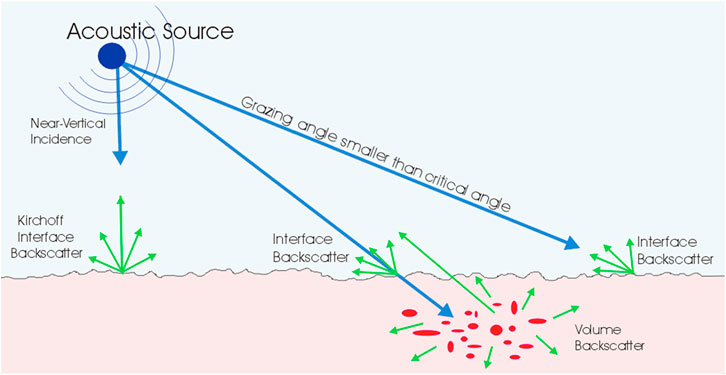 Diagram illustrating acoustic wave propagation from an acoustic source. Near-vertical incidence shows Kirchoff interface backscatter. The grazing angle smaller than the critical angle demonstrates interface backscatter and volume backscatter, depicted by green arrows and red spots.