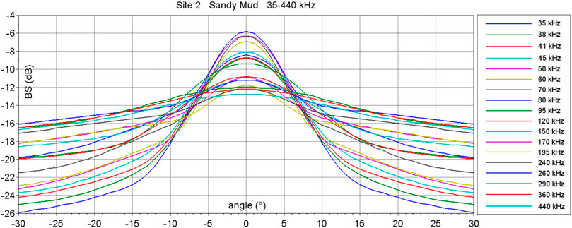 Graph depicting backscatter (BS) in decibels (dB) versus angle in degrees for frequencies ranging from thirty-five to four hundred and forty kilohertz at a sandy mud site. Lines represent different frequencies, with most forming a bell-shaped curve peaking around zero degrees. A legend on the left indicates line colors corresponding to each frequency.