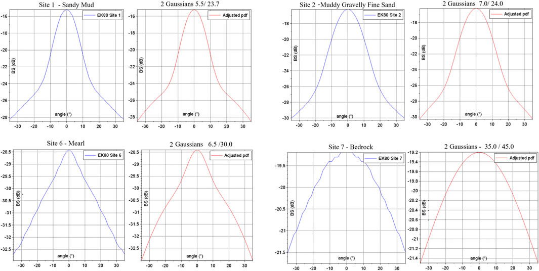Eight graphs compare backscatter (BS) data versus angle in degrees (restricted to angles near normal incidence) for different sites with Gaussian models. Each site graph shows blue lines representing data from EK80 for various seabed types, such as Sandy Mud and Bedrock. Adjacent Gaussian models are represented with red lines. The graphs compare the actual data with adjusted probability density functions (pdf).