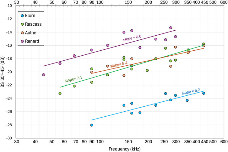 Scatter plot showing BS (in dB) averaged over 35°-45° versus Frequency (kHz) for four data sets: Elorn (blue), Rascass (green), Aulne (orange), and Renard (purple). Each data set has a trend line with slopes: Elorn 6.2, Rascass 7.1, Aulne 5.4, and Renard 6.6. Frequency ranges from 30 to 600 kHz, and BS values from -30 to -10 dB.