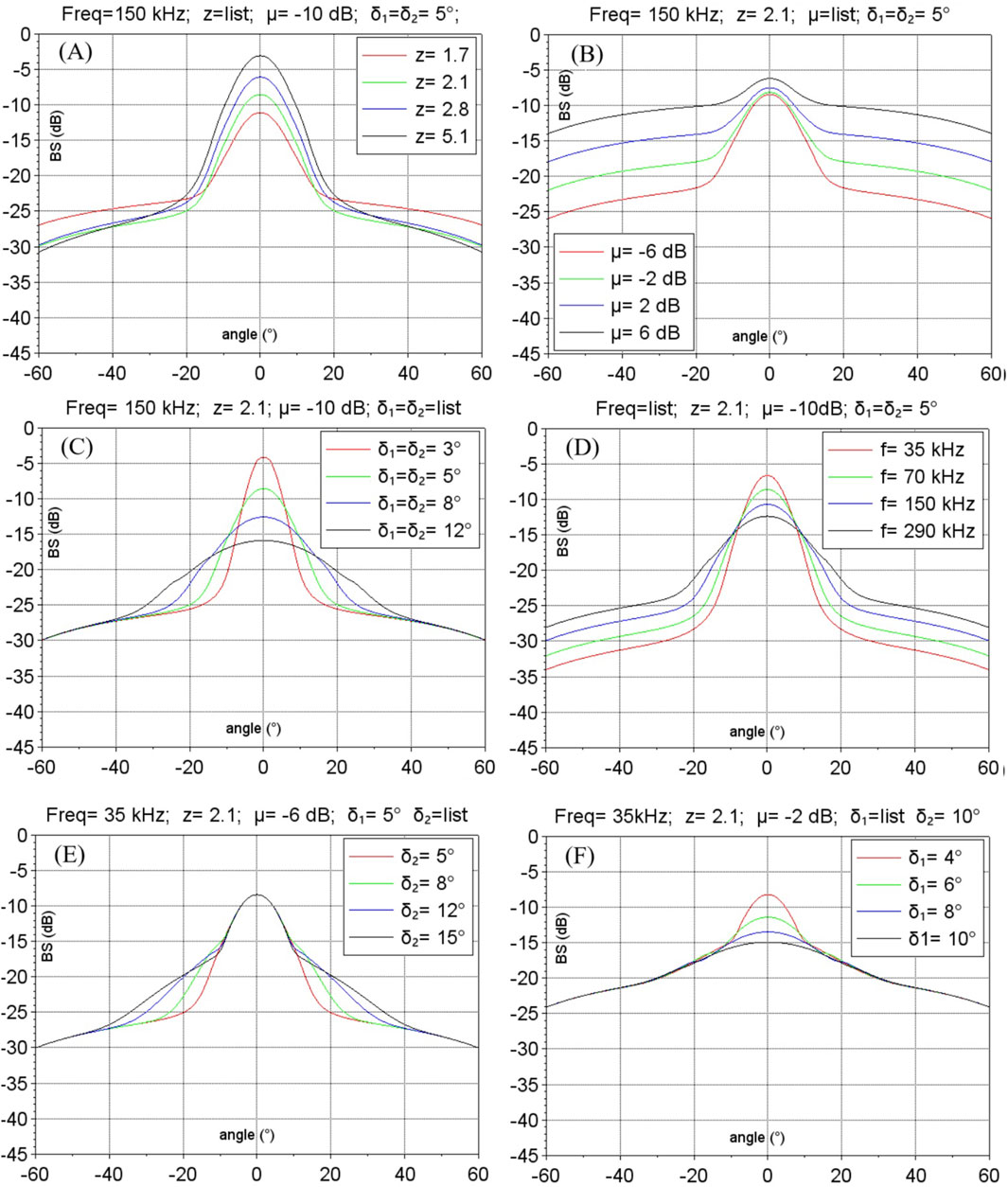 Six graphs labeled A to F show the backscatter strength (BS) in decibels versus angle in degrees with varying parameters. (A) Frequency 150 kHz, different z-values. (B) Frequency 150 kHz, z-value 2.1, different µ-values.(C) Frequency 150 kHz, z-value 2.1, different δ-values.(D) z-value 2.1, µ -10 dB, different frequencies.(E) Frequency 35 kHz, z-value 2.1, µ -6 dB, different δ-values.(F) Frequency 35 kHz, z-value 2.1, µ -2 dB, different δ-values. All graphs exhibit symmetrical patterns around 0 degrees.