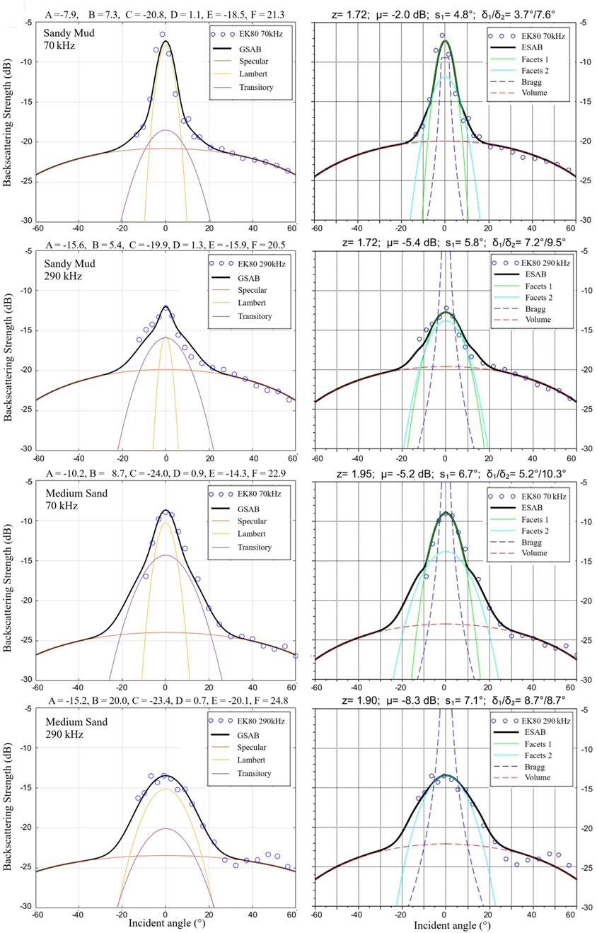 Eight graphs compare backscattering strength versus incident angle for different substrates and frequencies. Top panels show
