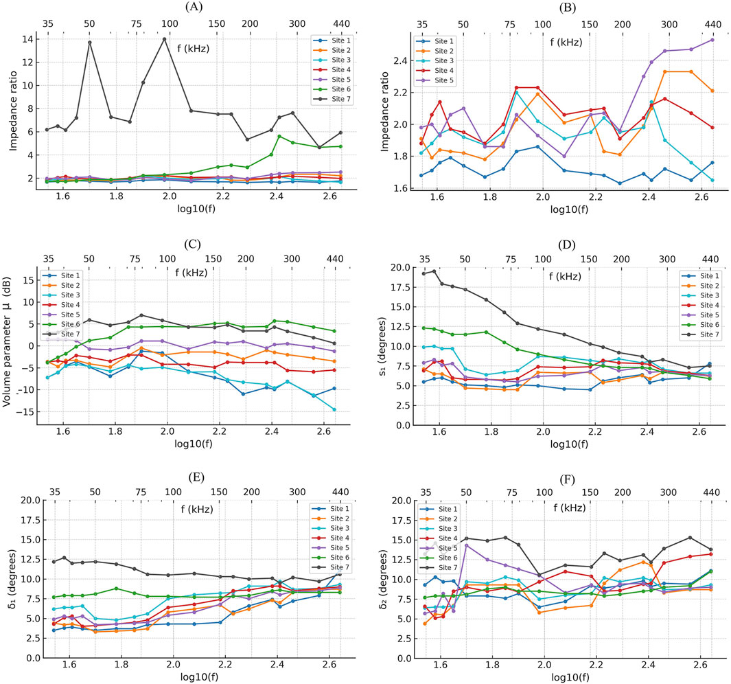 Six grouped line graphs labeled A to F show various measurements across frequency sites ranging from 35 to 440 kHz.(A) Impedance ratio for seven sites, fluctuating with site seven peaking significantly.(B) Impedance ratio for five sites, with site five having the highest values.(C) Volume parameter in decibels for seven sites, generally increasing.(D) Parameter s1 in degrees for seven sites, showing a decreasing trend, especially for site seven.(E) Parameter δ1 in degrees for seven sites, slightly increasing.(F) Parameter δ2 in degrees for seven sites, with fluctuating patterns.