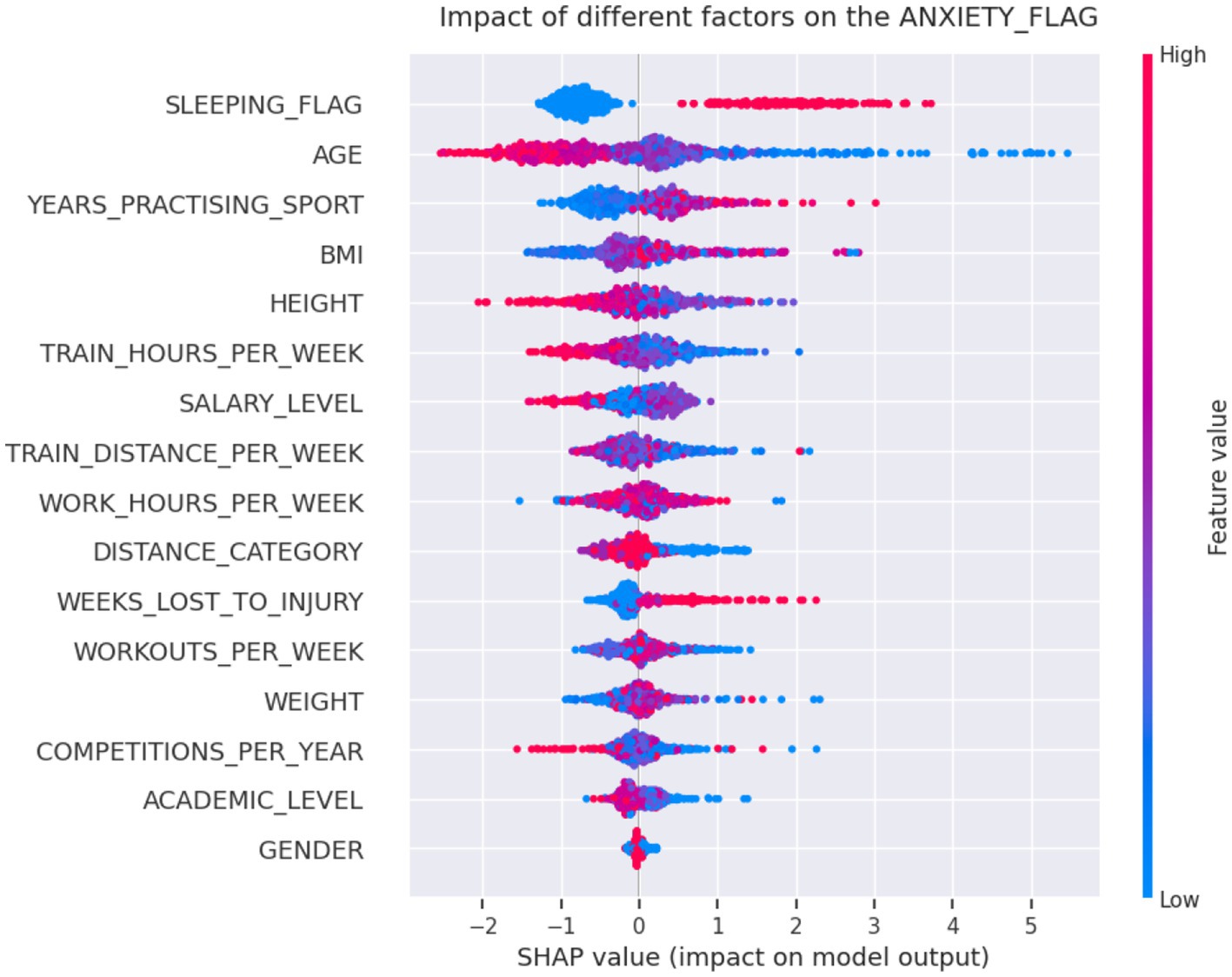 The chart displays SHAP values indicating the impact of various features on the anxiety flag. Features include sleeping flag, age, years practicing sport, BMI, and others. Colors range from blue to red, representing low to high feature values. The SHAP values on the x-axis range from negative to positive, showing each feature's influence on the model output.