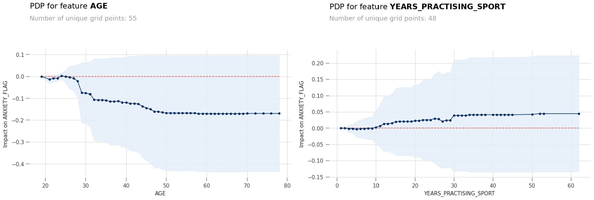 Two partial dependence plots (PDP) depict the impact on the anxiety flag. The left plot shows age, with a noticeable downward trend from thirty to fifty years, stabilizing afterwards. The right plot shows years practicing sport, displaying minor fluctuations around zero with a slight increase. Both plots include confidence intervals with shaded areas.